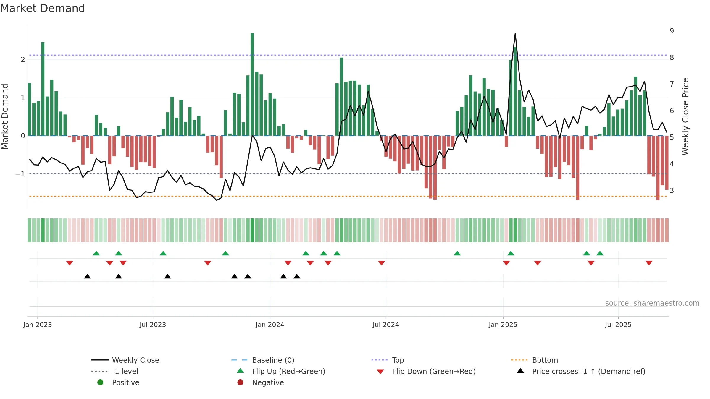 SFL weekly Market Demand chart, closing 2025-09-15.