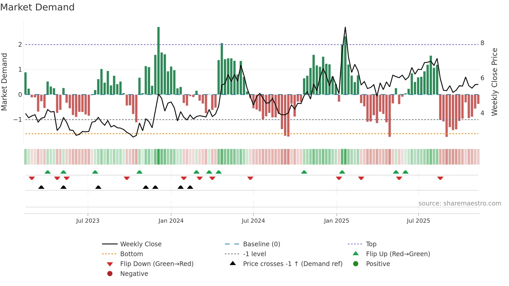 SFL weekly Market Demand chart
