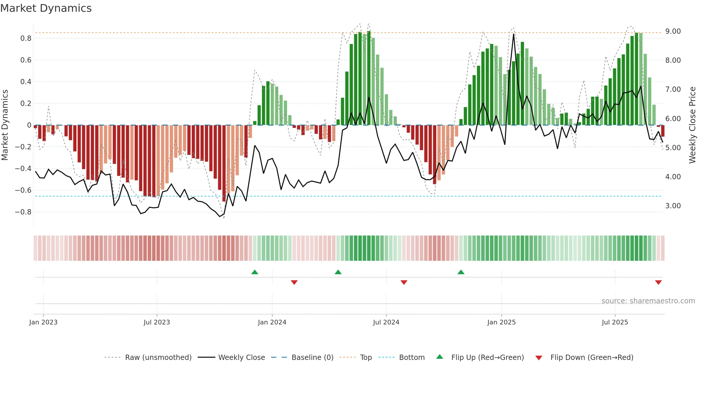 SFL weekly Market Dynamics chart, closing 2025-09-15.