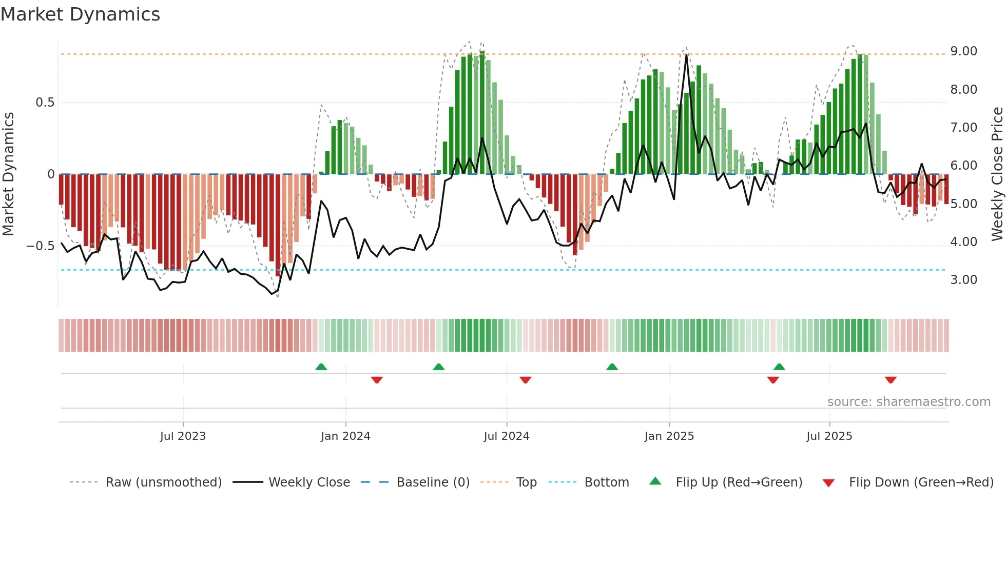 SFL weekly Market Dynamics chart
