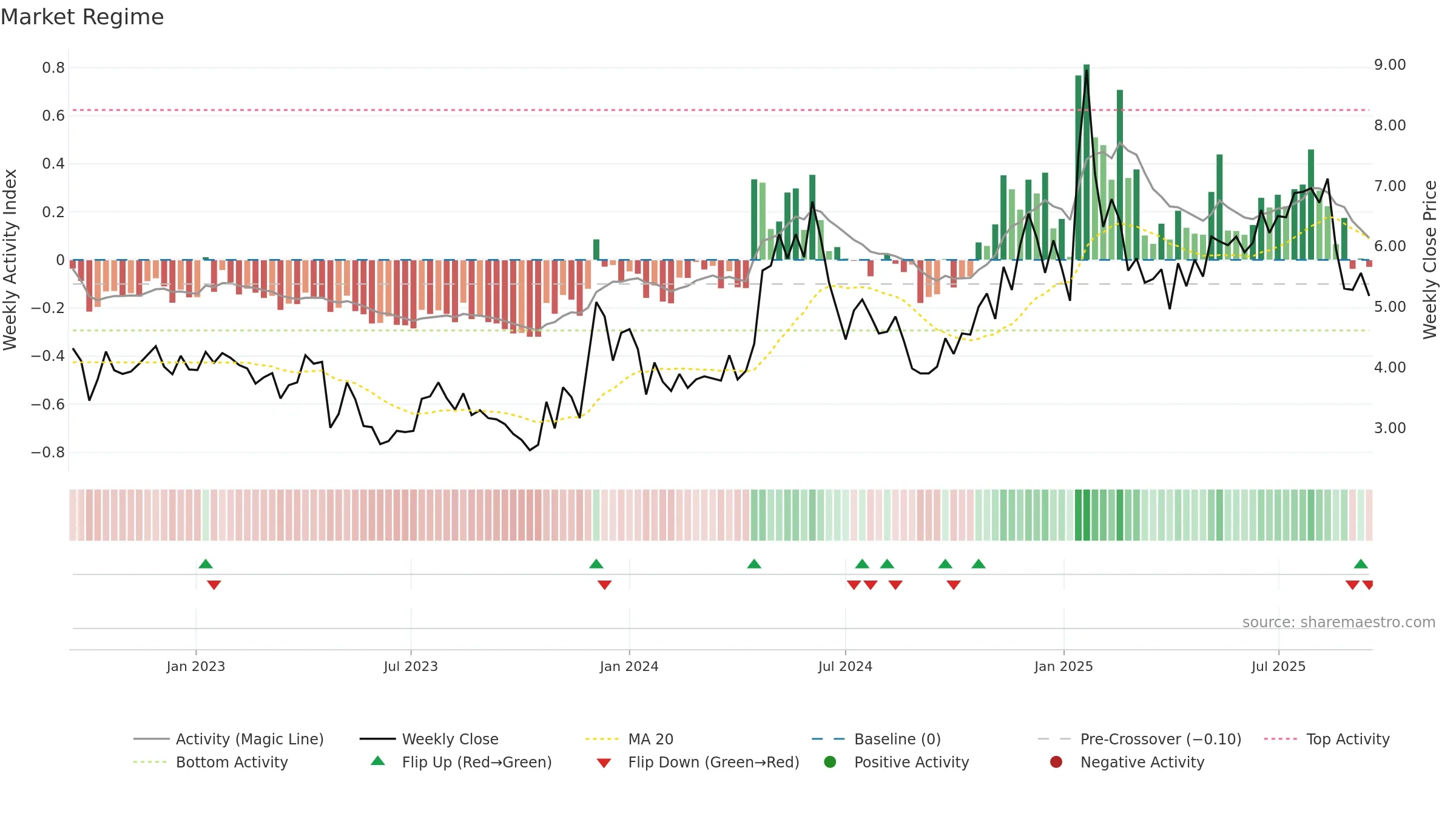 SFL weekly Market Snapshot chart, closing 2025-09-15.