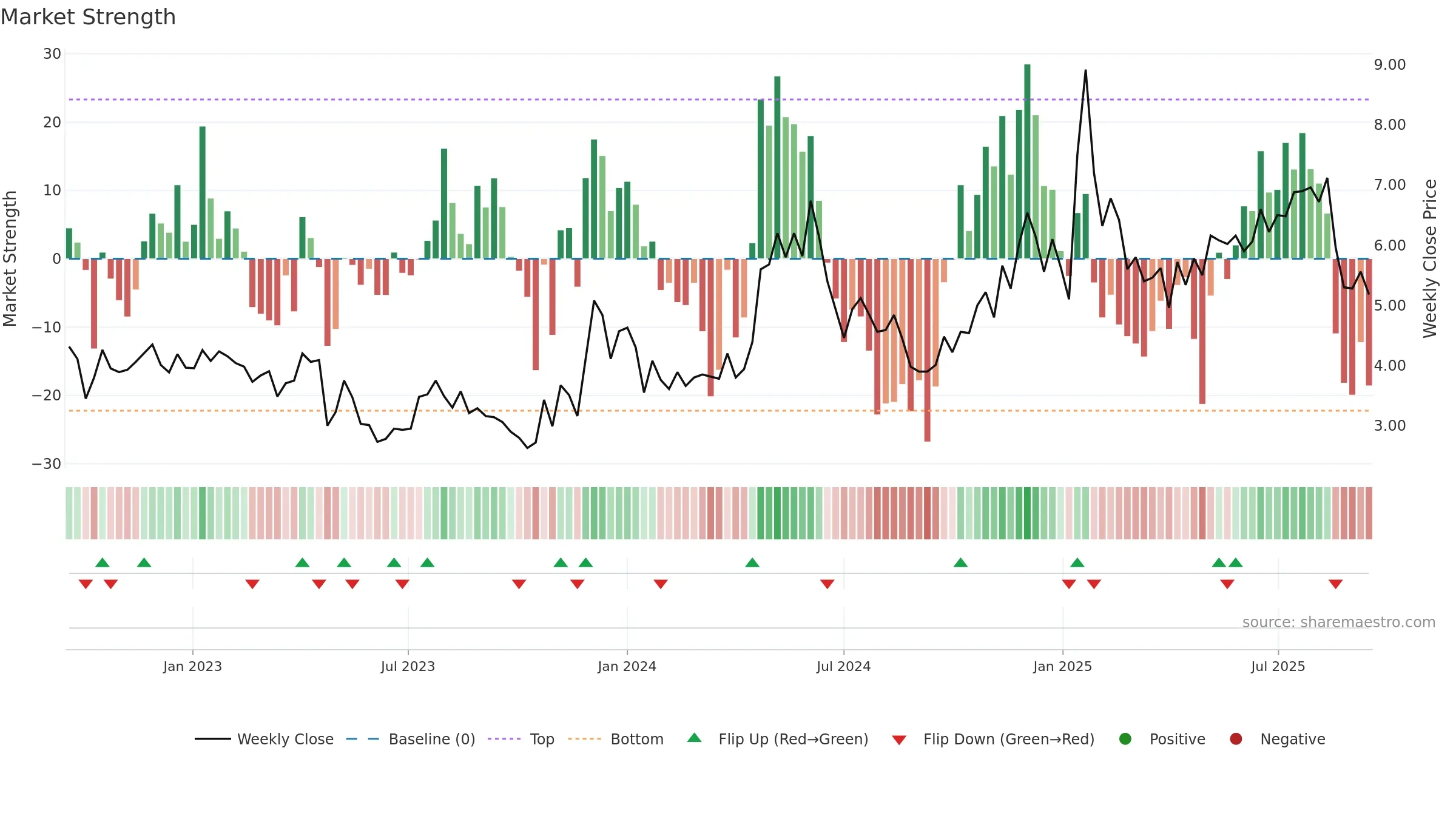 SFL weekly Market Strength chart, closing 2025-09-15.