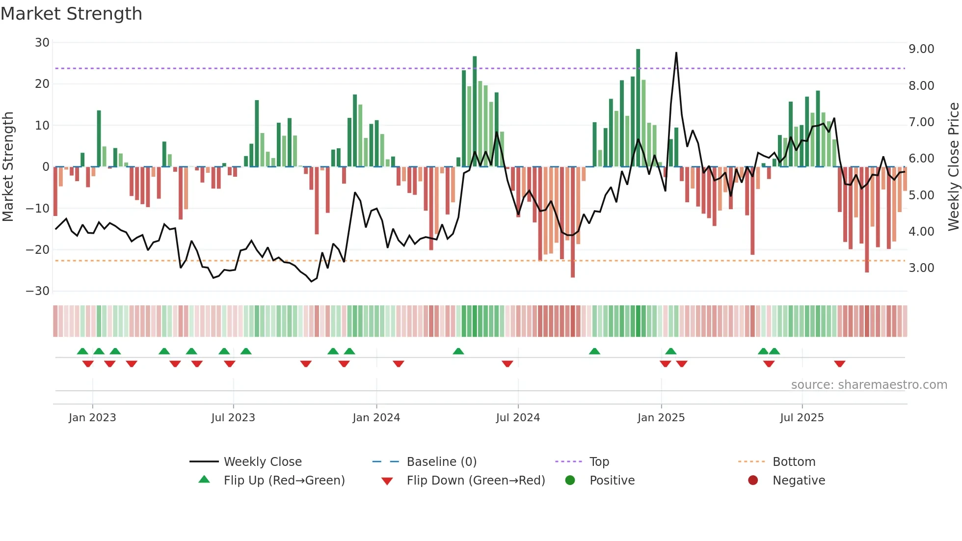 SFL weekly Market Strength chart