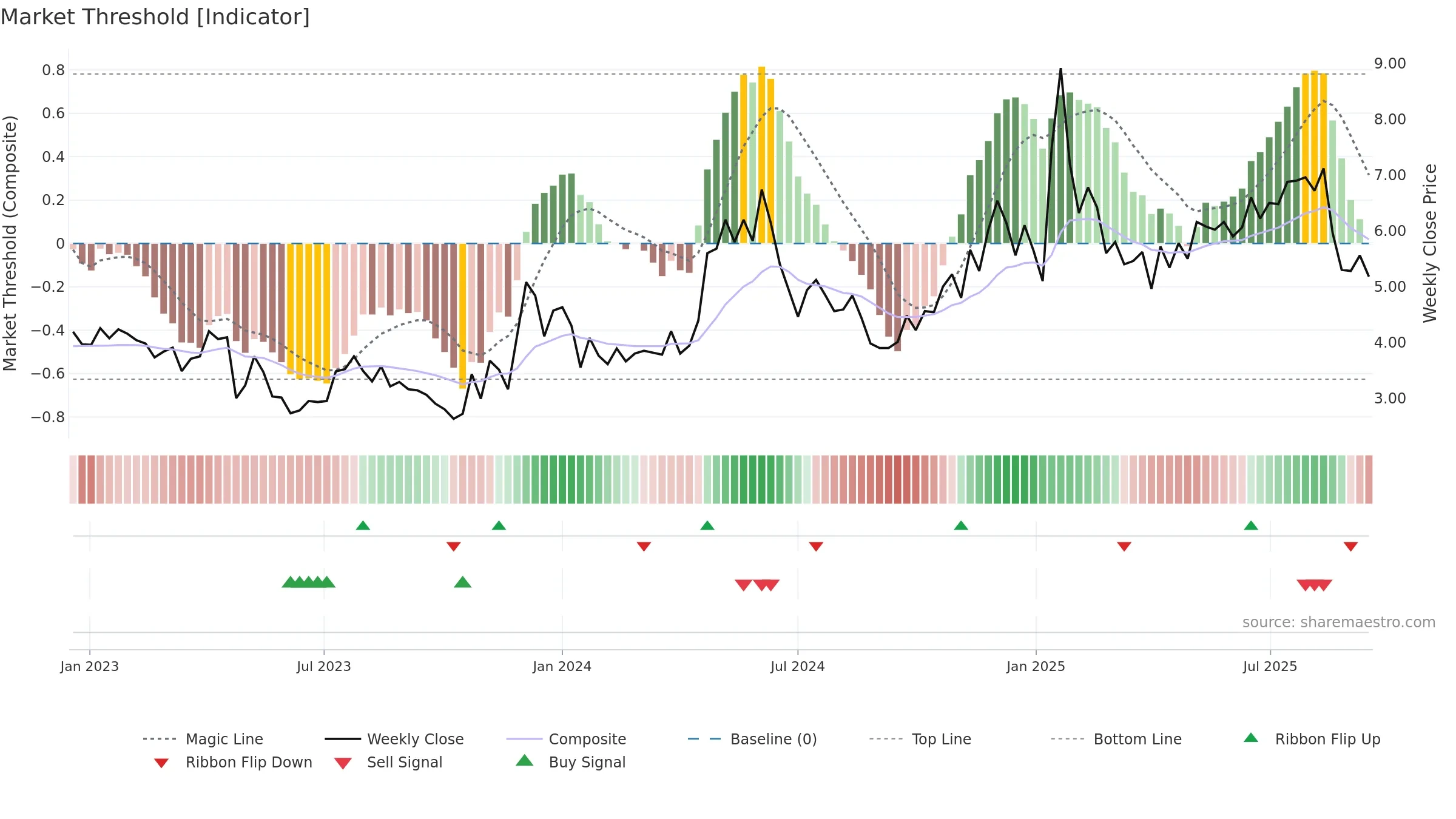 SFL weekly Market Threshold chart, closing 2025-09-15.