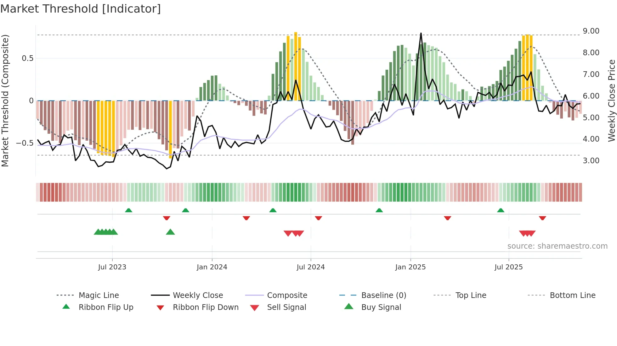 SFL weekly Market Threshold chart