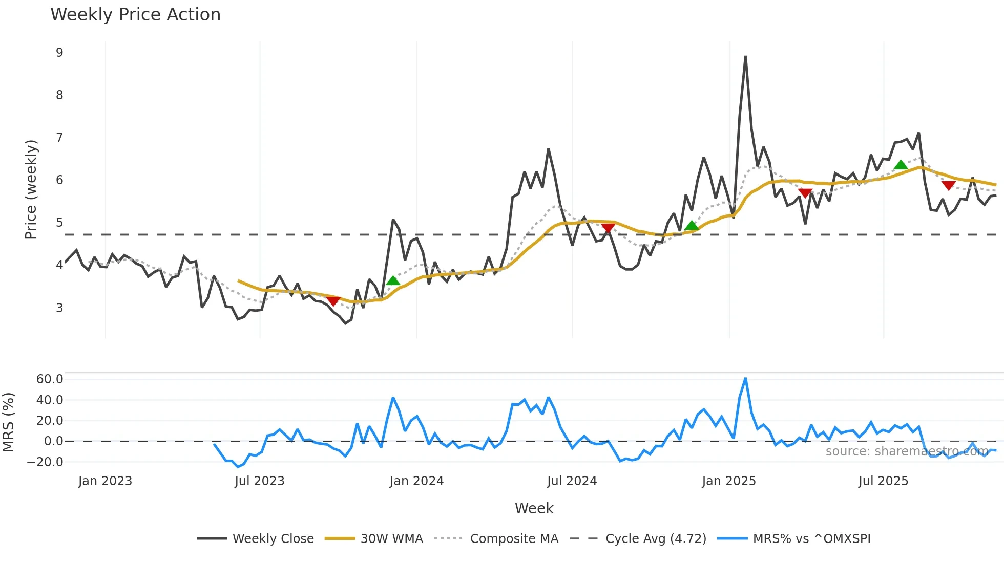 SFL weekly Price Action chart, closing 2025-11-10