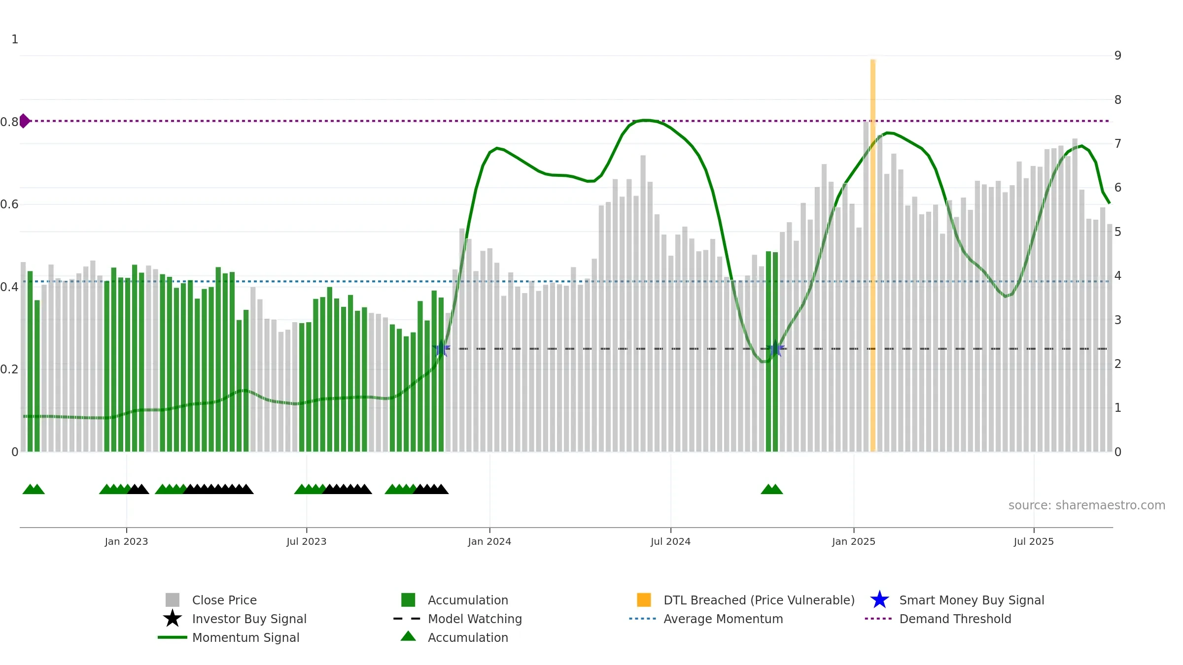 SFL weekly Smart Money chart, closing 2025-09-15.