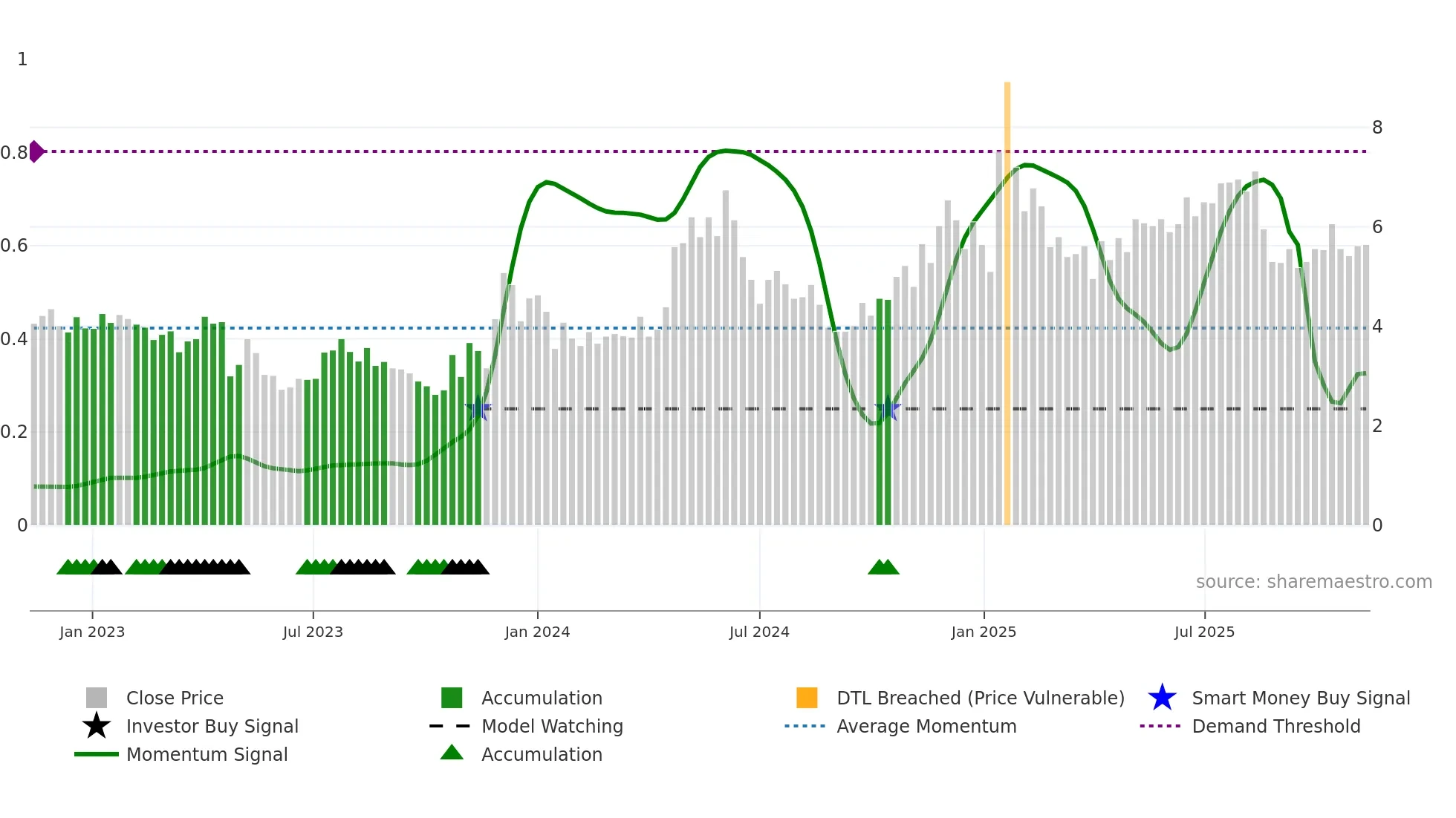 SFL weekly Smart Money chart