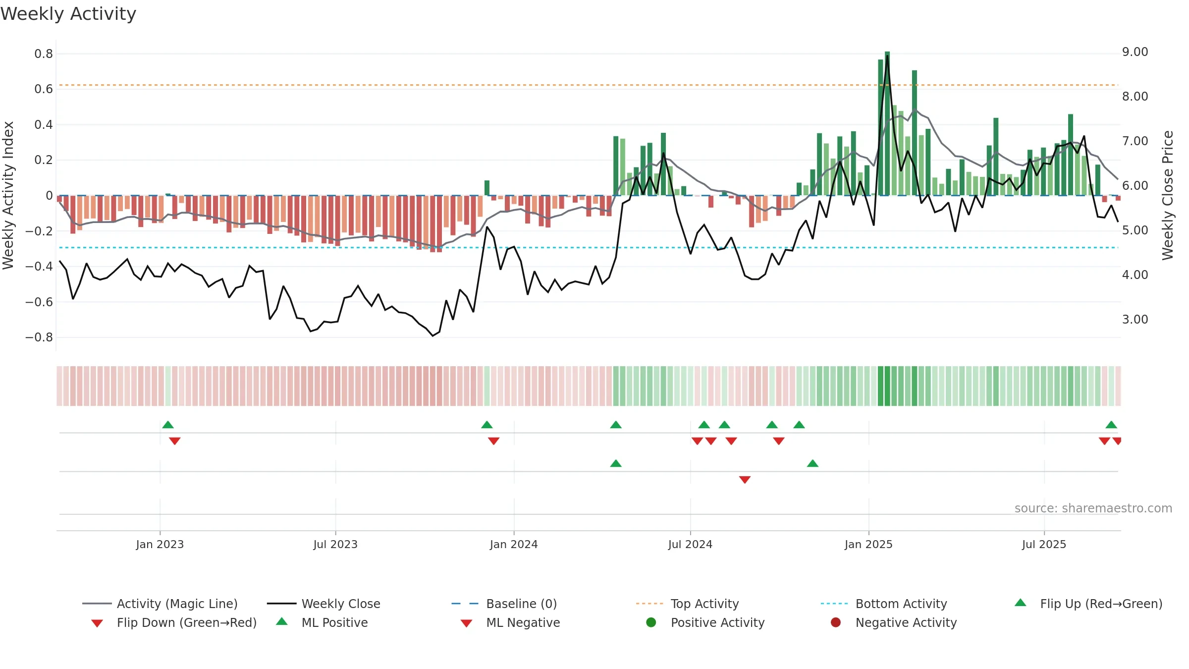 SFL weekly Activity chart, closing 2025-09-15.