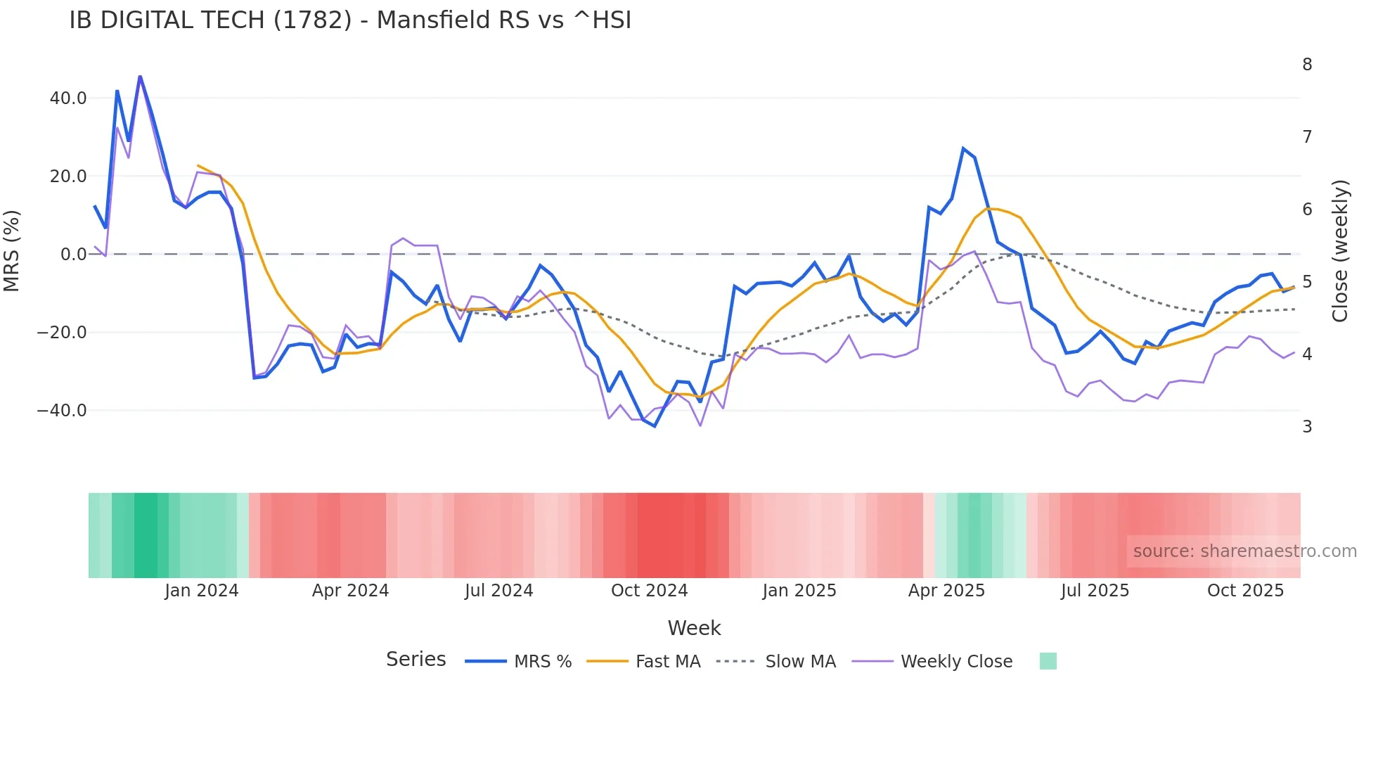 1782 Mansfield Relative Strength chart