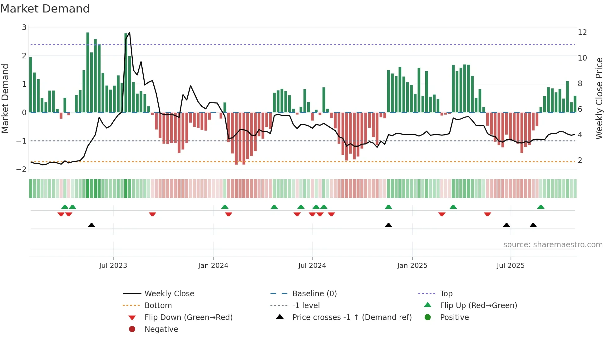 1782 weekly Market Demand chart