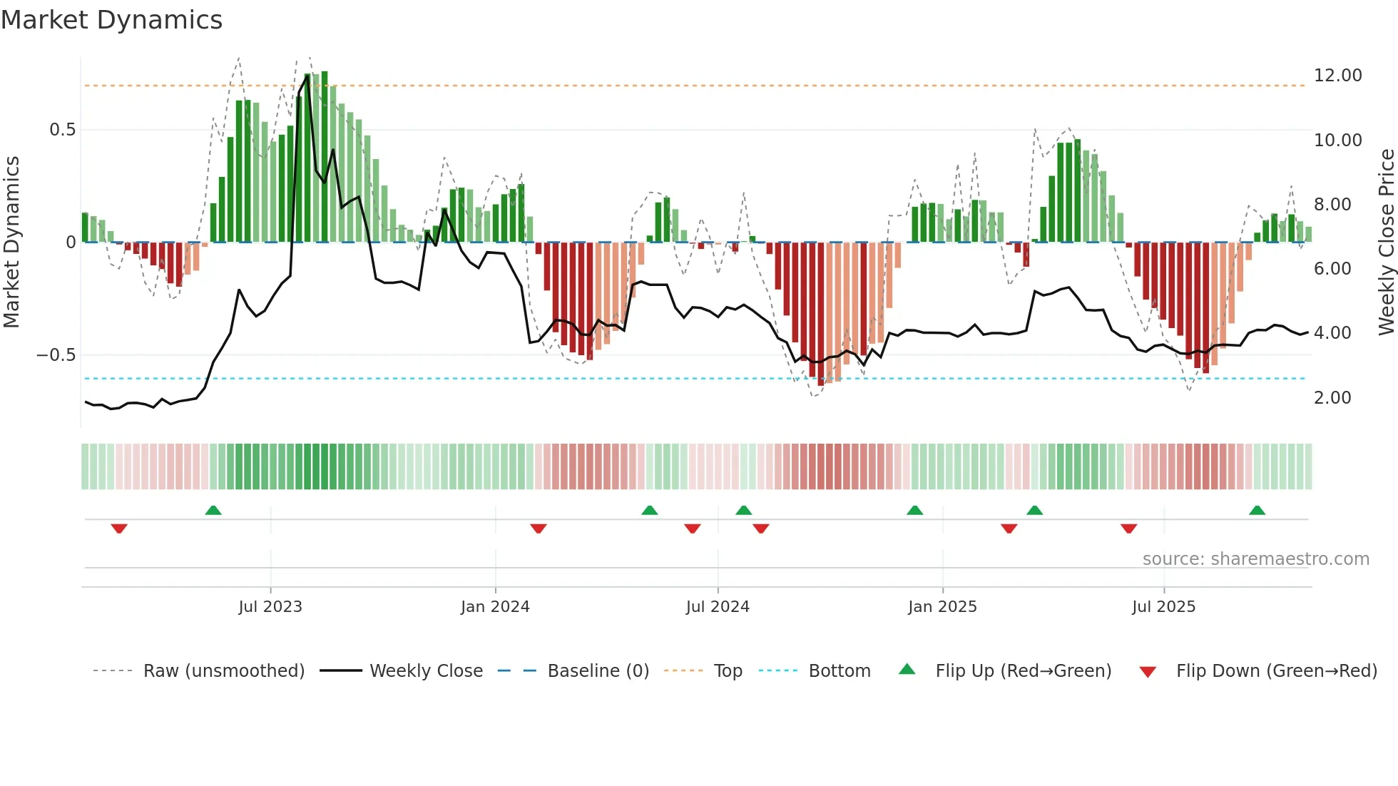 1782 weekly Market Dynamics chart