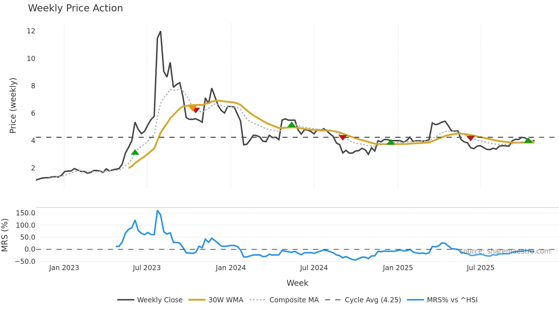 1782 weekly Price Action chart, closing 2025-10-27