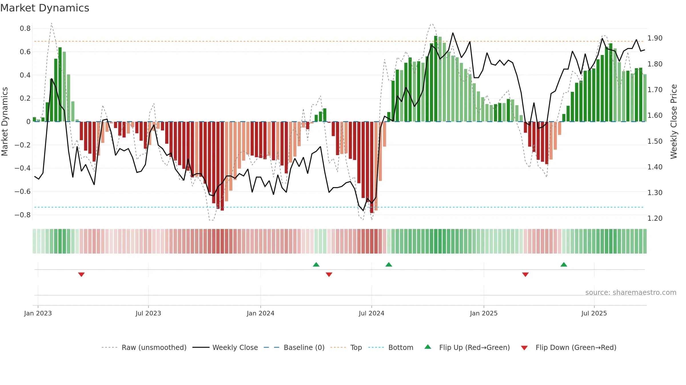 CLX weekly Market Dynamics chart, closing 2025-09-22.