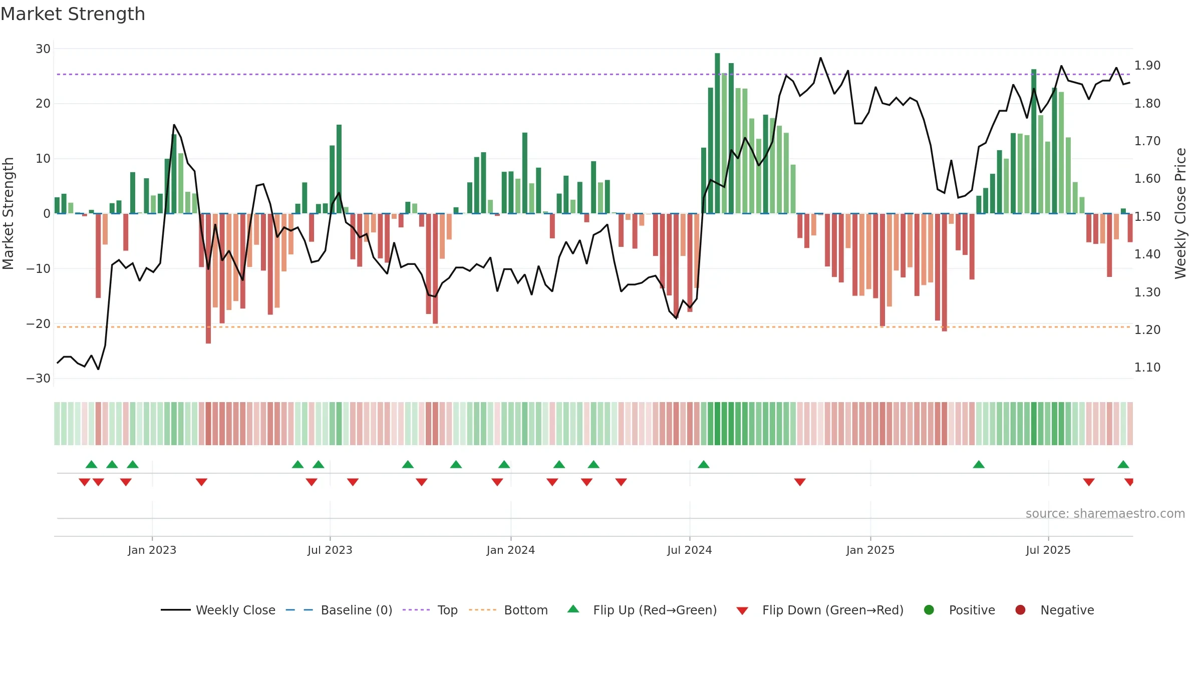 CLX weekly Market Strength chart, closing 2025-09-22.