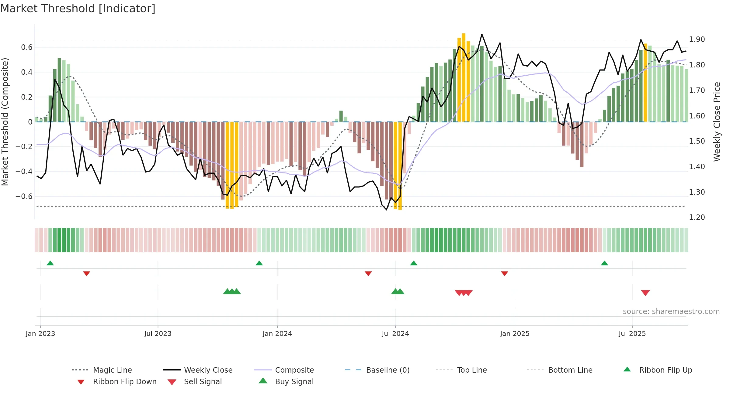 CLX weekly Market Threshold chart, closing 2025-09-22.
