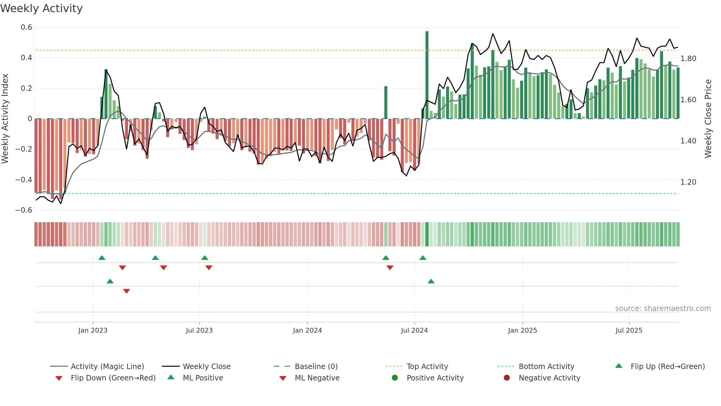 CLX weekly Activity chart, closing 2025-09-22.