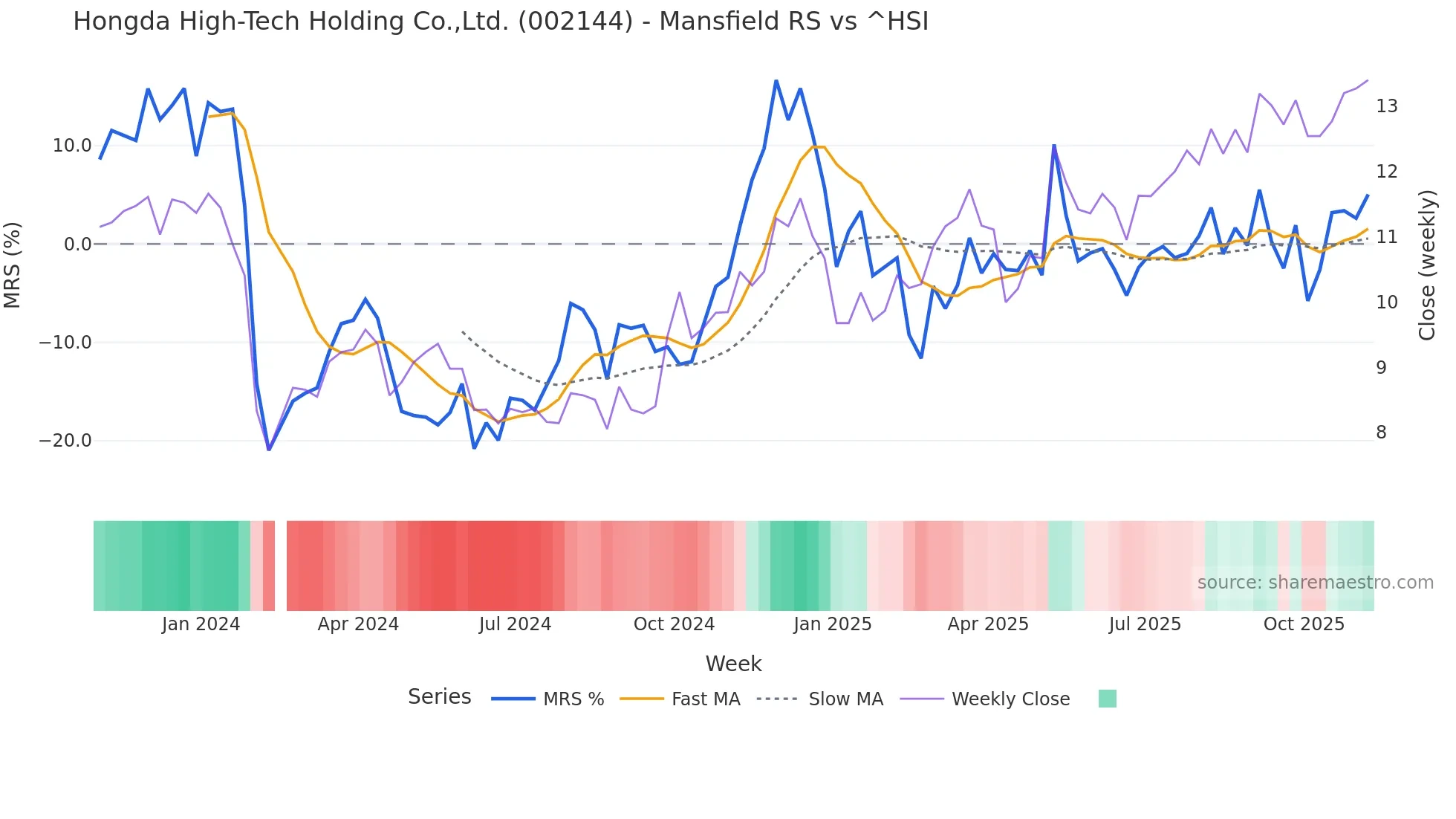 002144 Mansfield Relative Strength chart