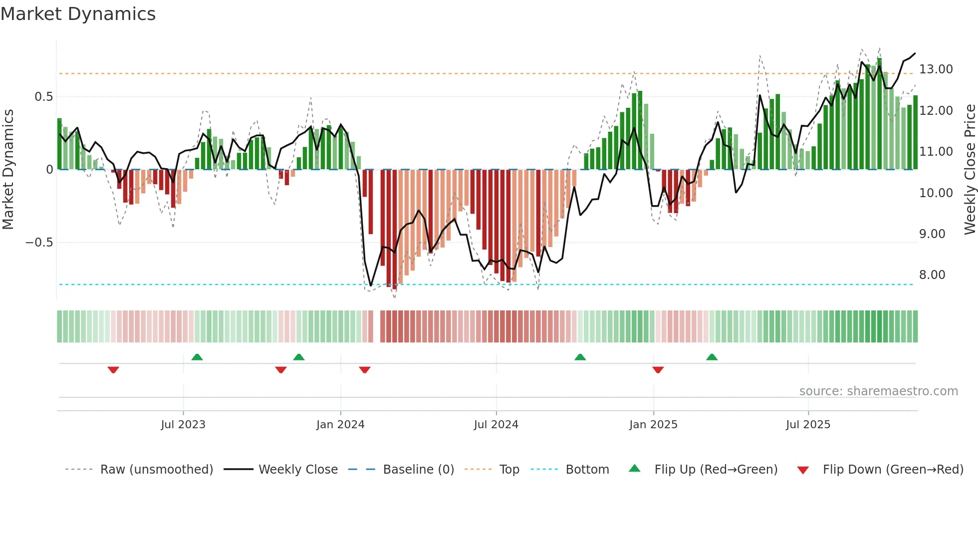 002144 weekly Market Dynamics chart