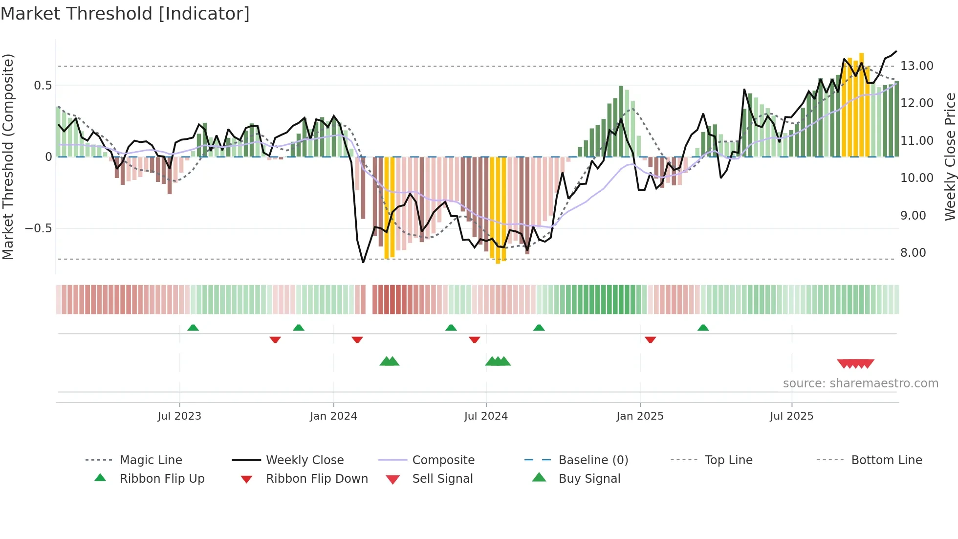 002144 weekly Market Threshold chart