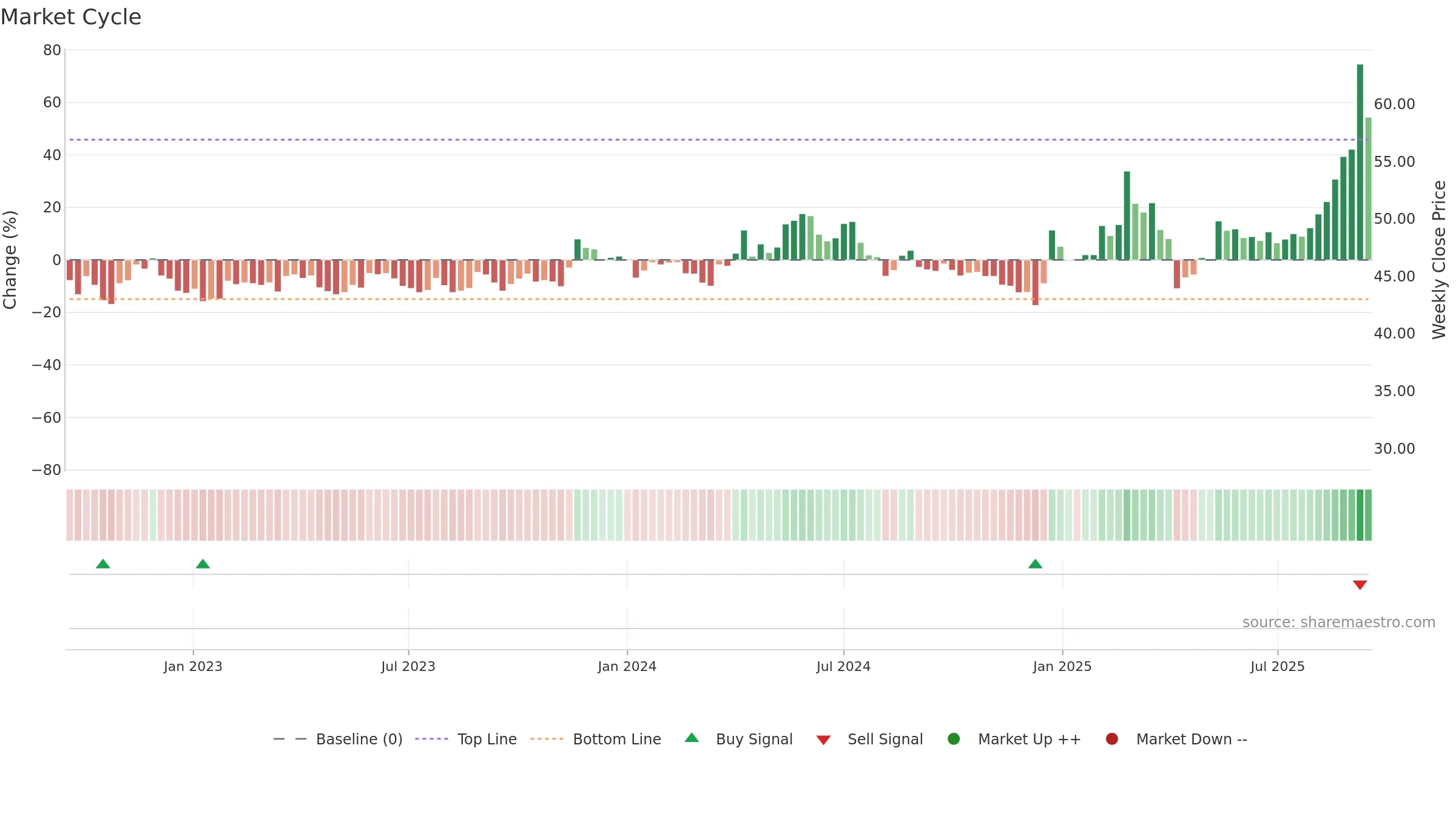 3059 weekly Market Cycle chart, closing 2025-09-15.