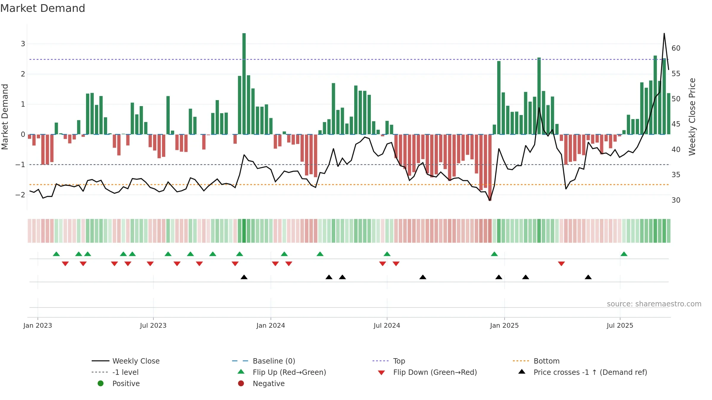 3059 weekly Market Demand chart, closing 2025-09-15.