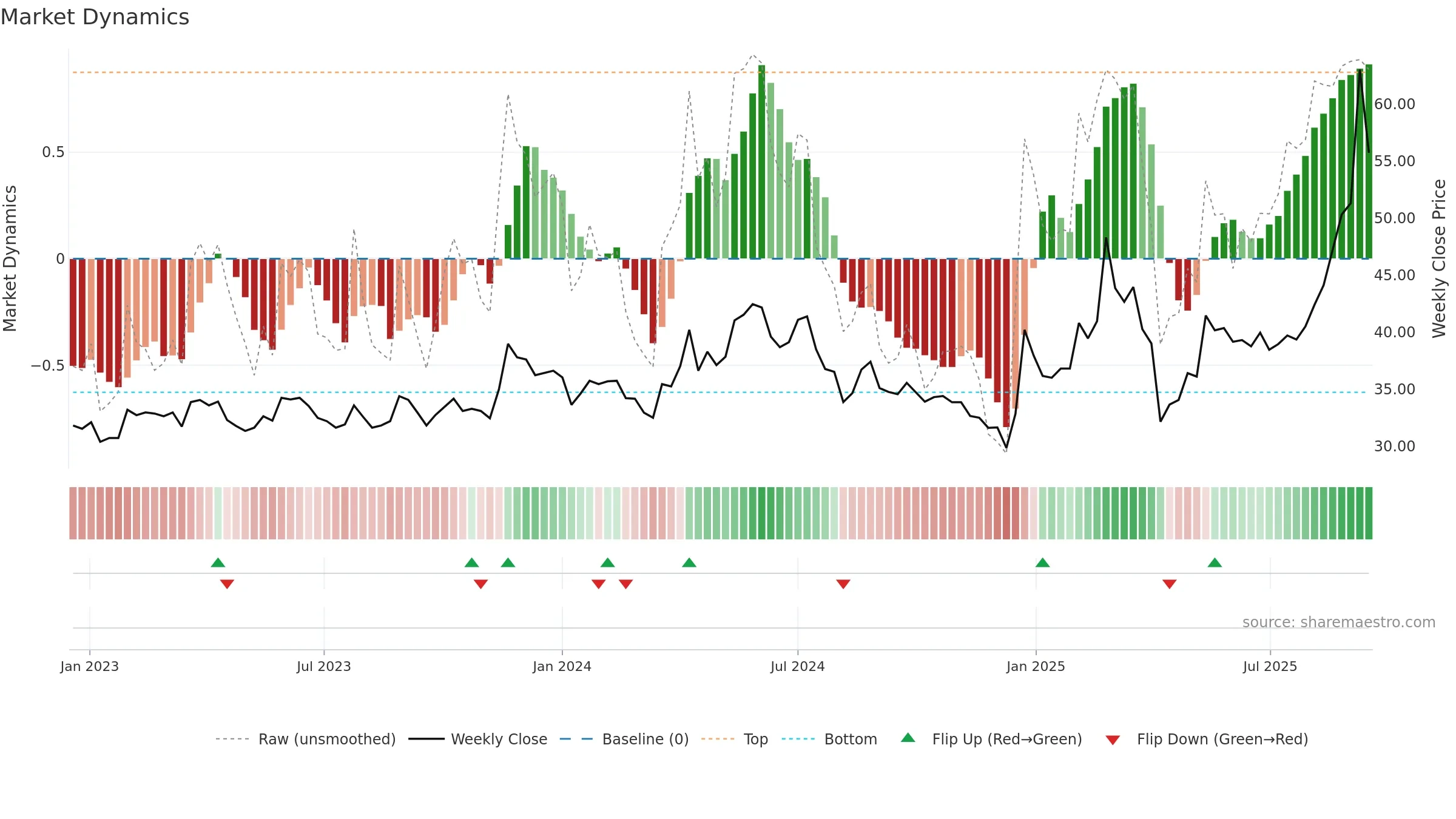 3059 weekly Market Dynamics chart, closing 2025-09-15.