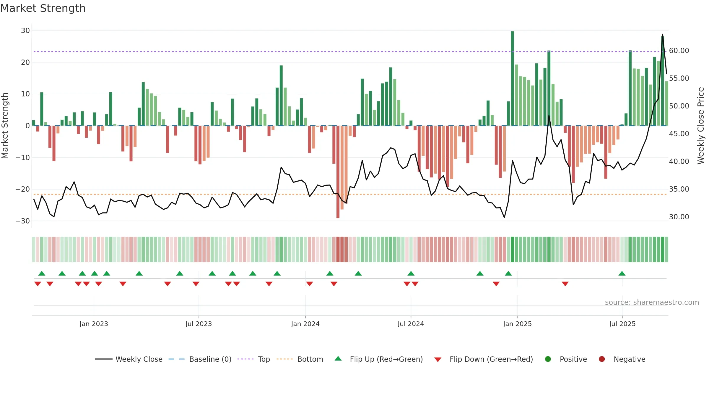 3059 weekly Market Strength chart, closing 2025-09-15.