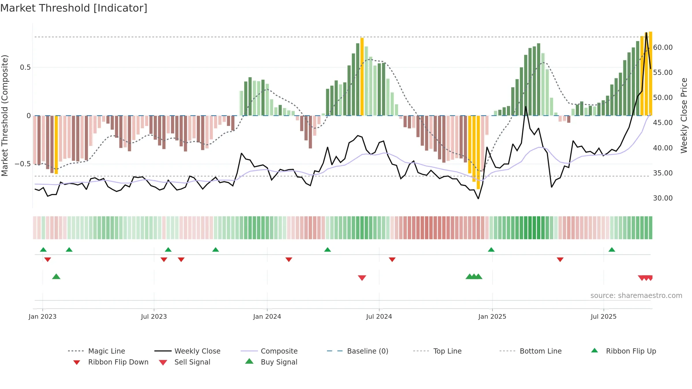 3059 weekly Market Threshold chart, closing 2025-09-15.