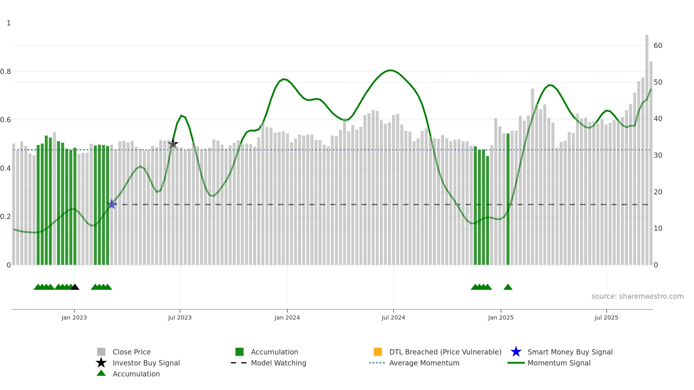 3059 weekly Smart Money chart, closing 2025-09-15.