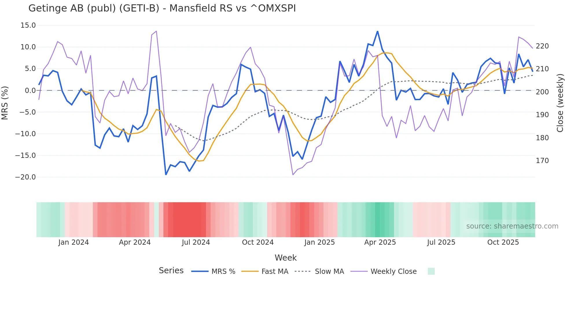 GETI-B Mansfield Relative Strength chart