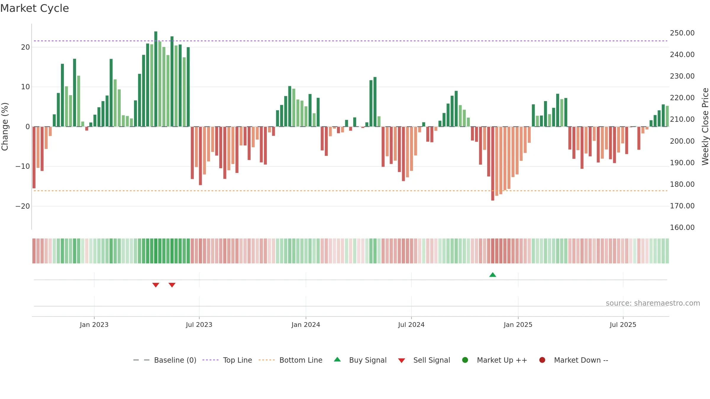 GETI-B weekly Market Cycle chart, closing 2025-09-15.