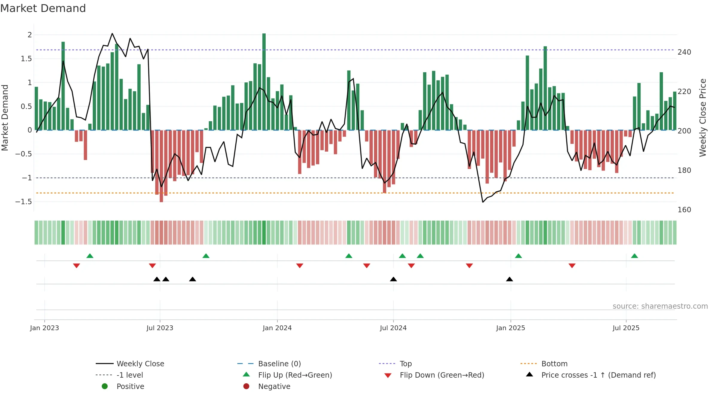 GETI-B weekly Market Demand chart, closing 2025-09-15.