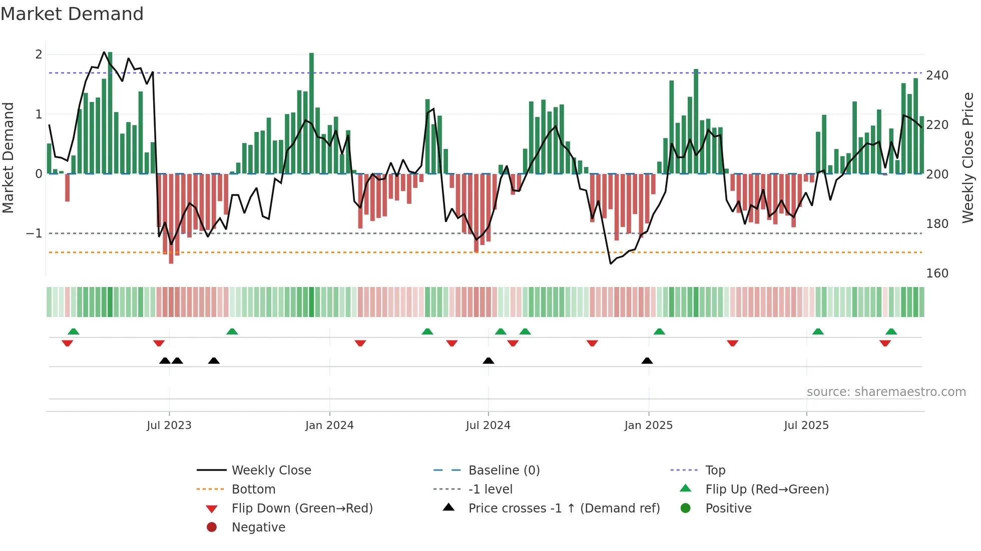 GETI-B weekly Market Demand chart