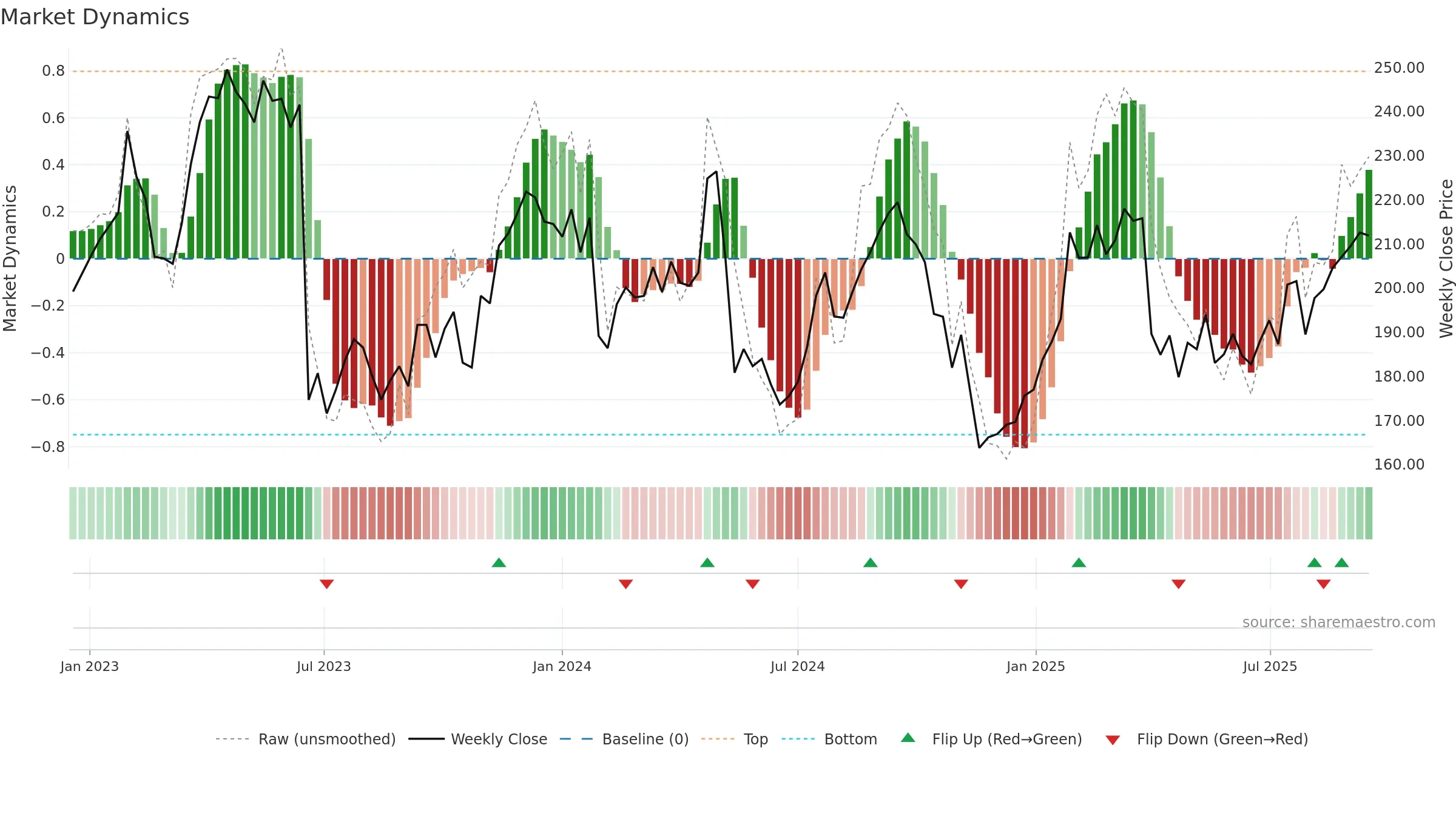 GETI-B weekly Market Dynamics chart, closing 2025-09-15.