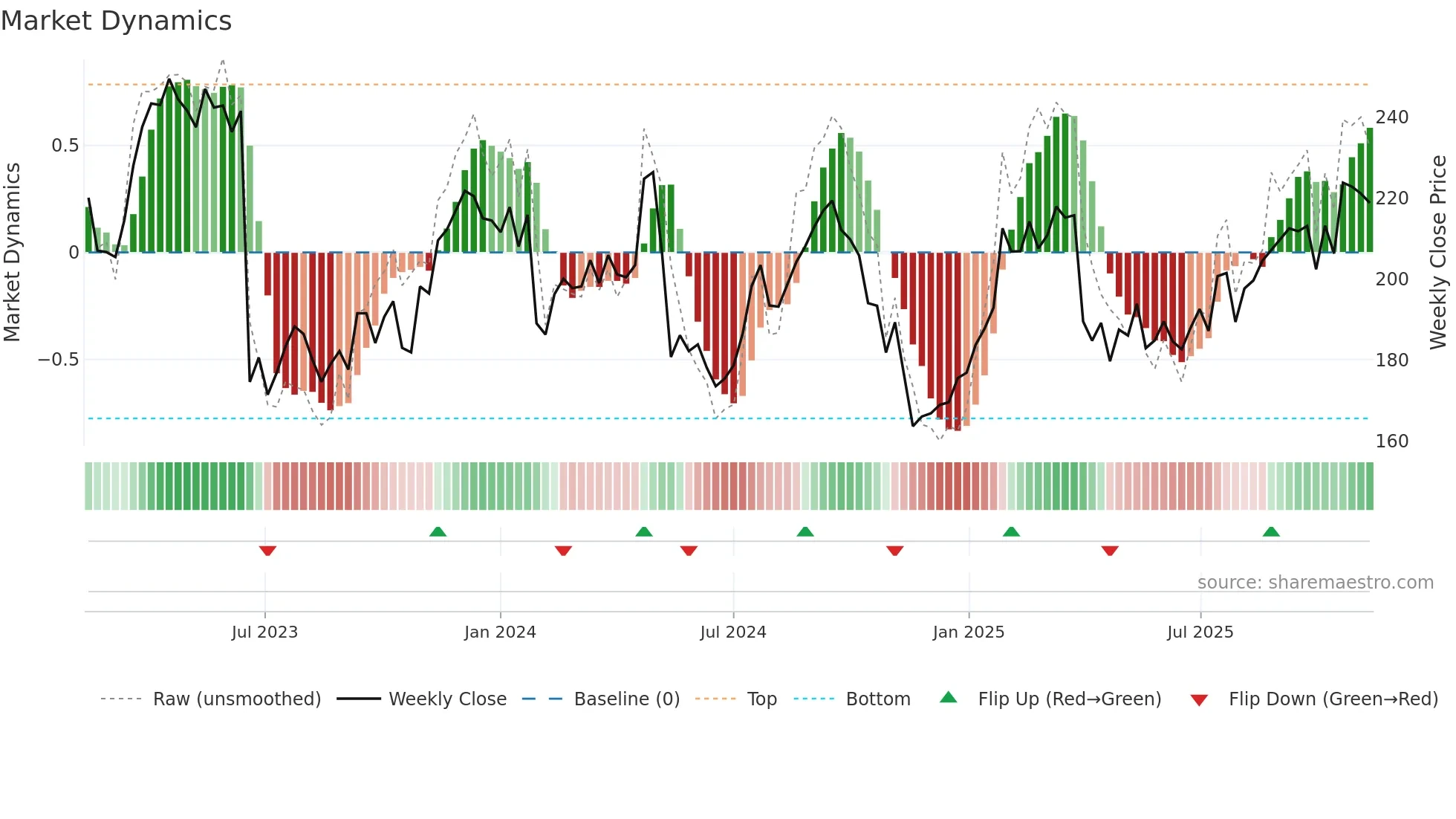 GETI-B weekly Market Dynamics chart