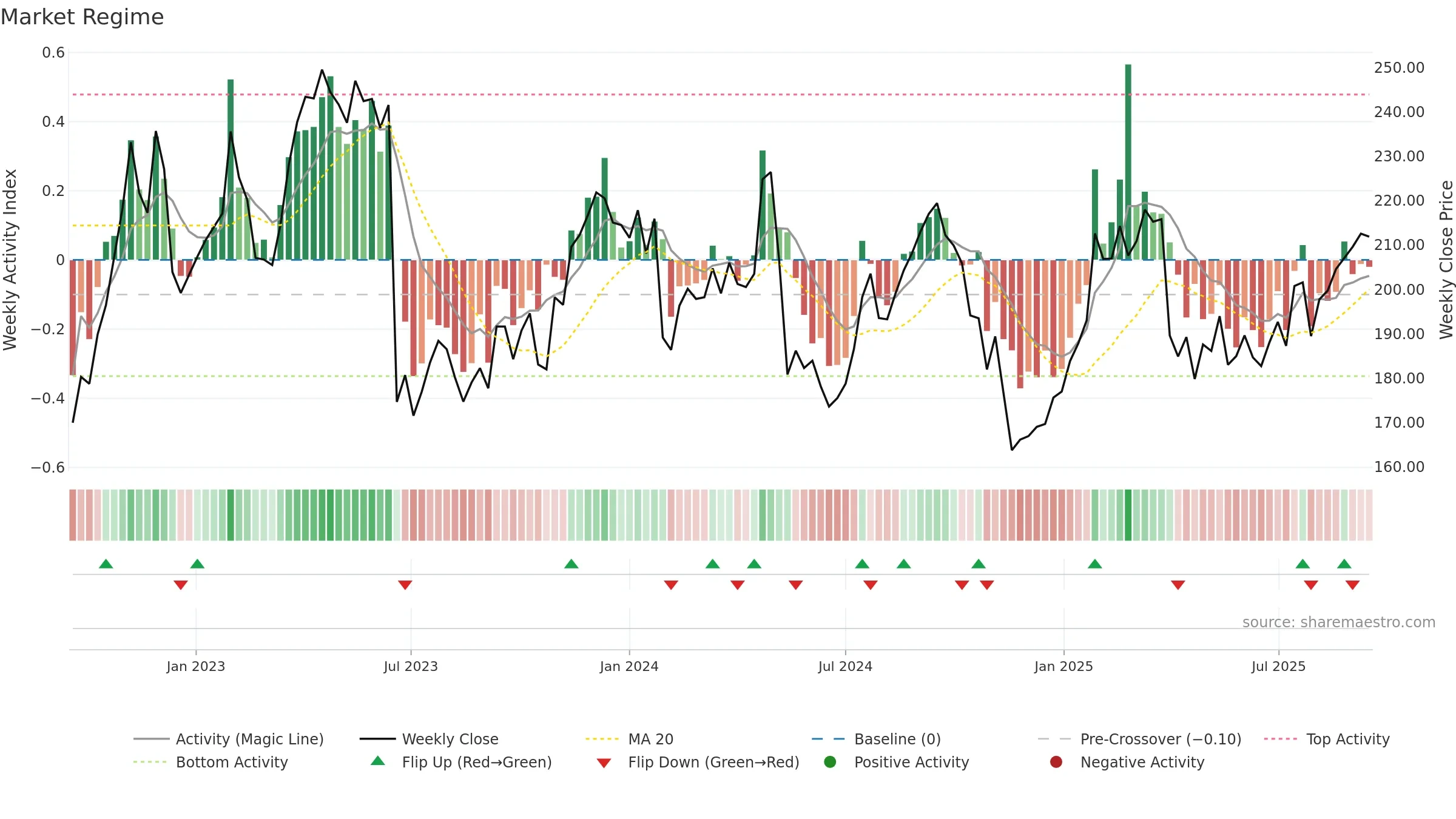 GETI-B weekly Market Snapshot chart, closing 2025-09-15.