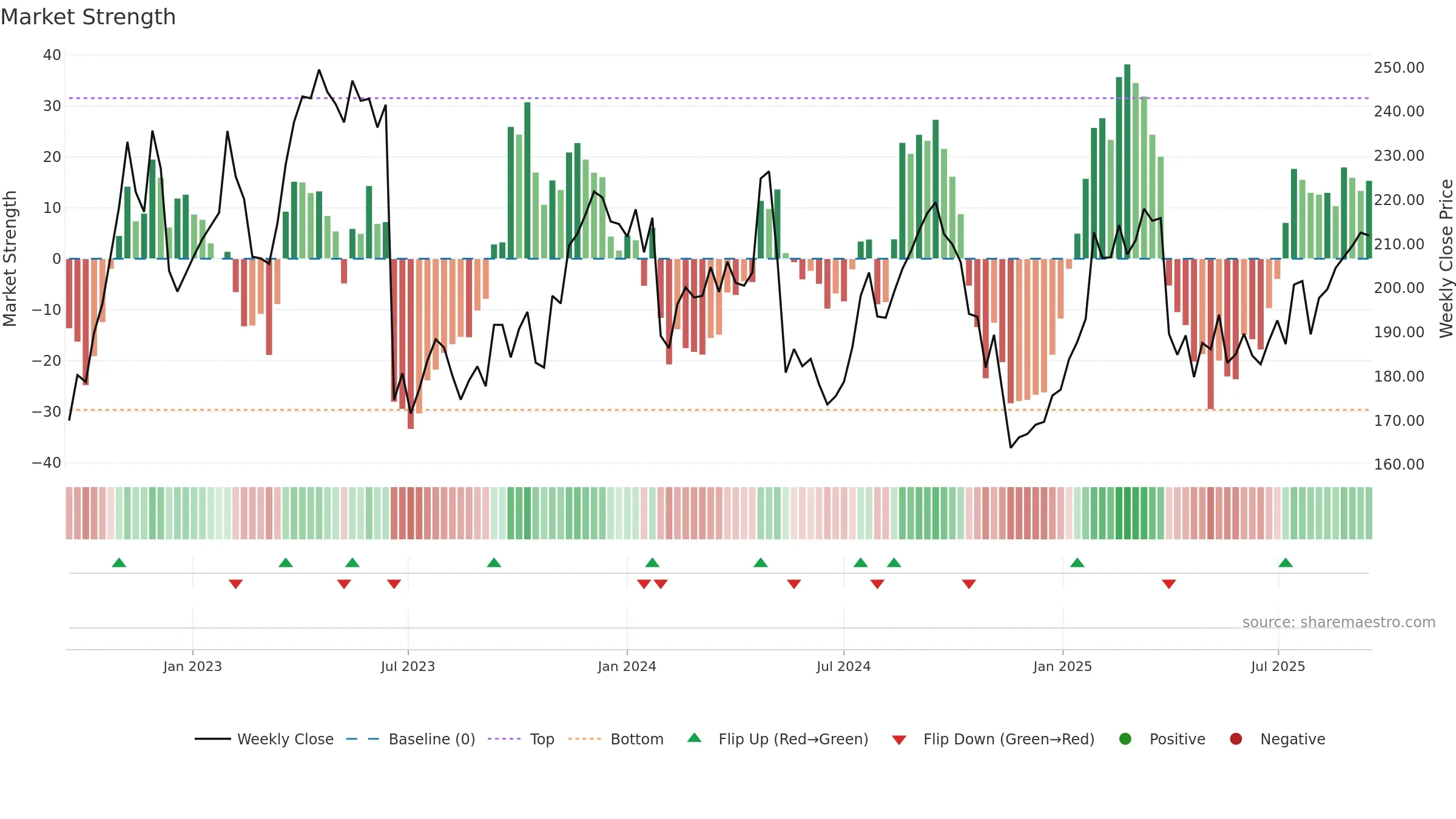 GETI-B weekly Market Strength chart, closing 2025-09-15.