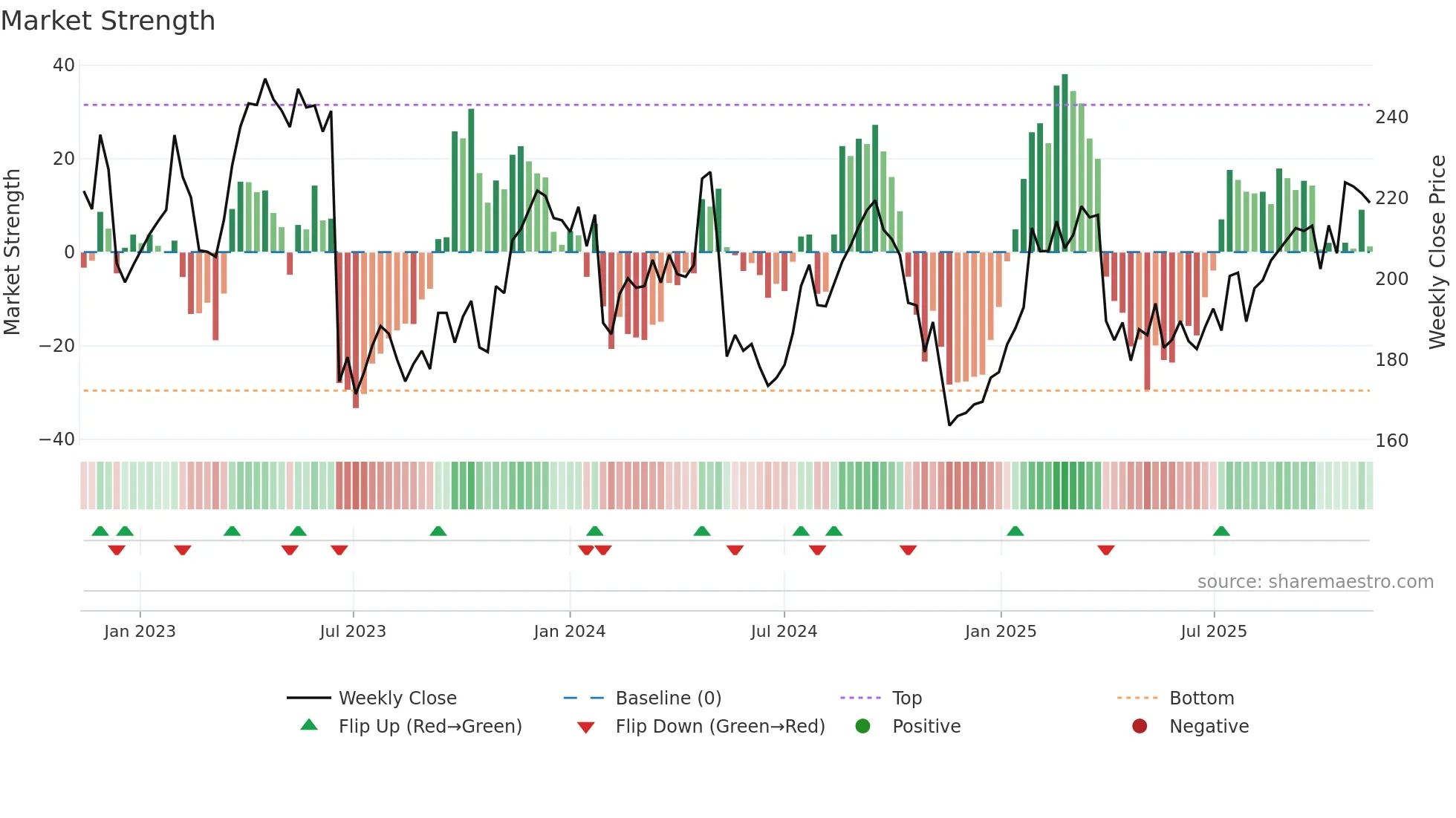 GETI-B weekly Market Strength chart