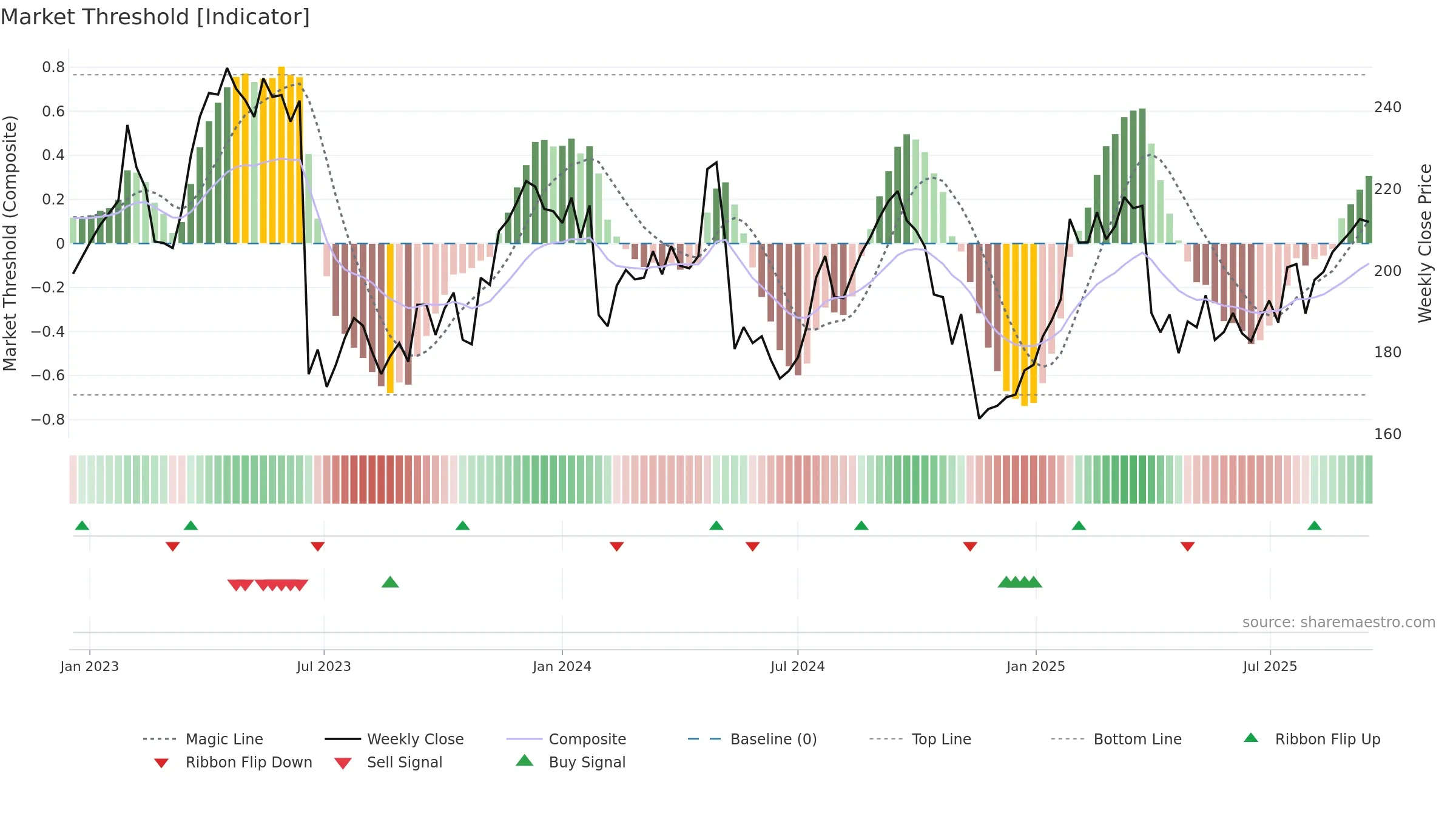 GETI-B weekly Market Threshold chart, closing 2025-09-15.