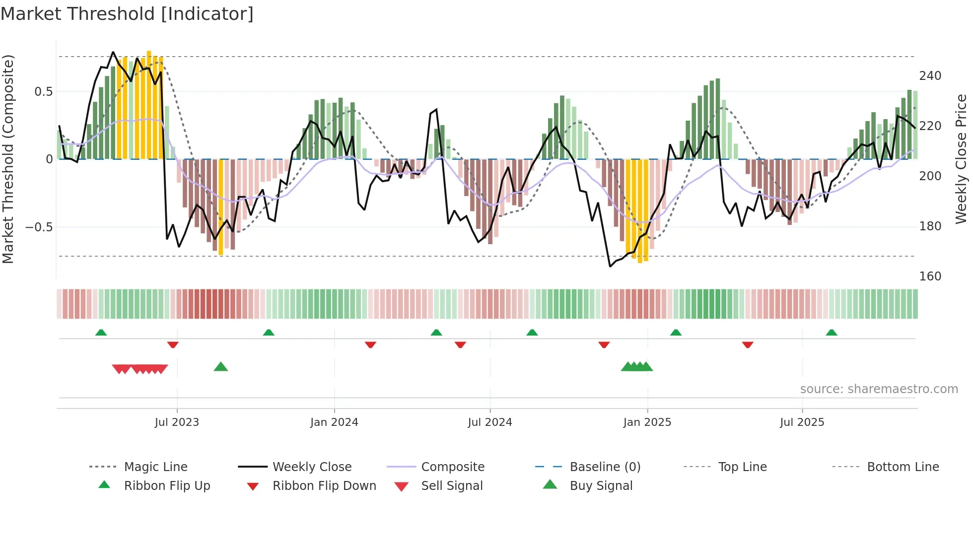 GETI-B weekly Market Threshold chart