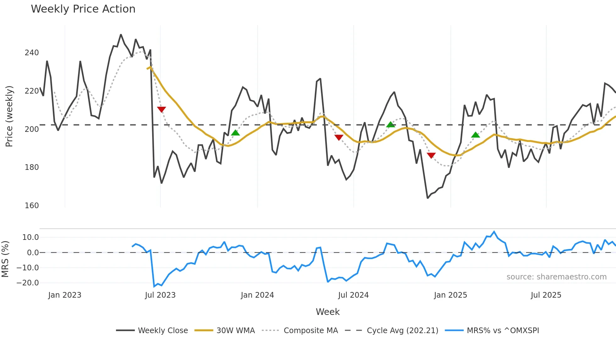 GETI-B weekly Price Action chart, closing 2025-11-10