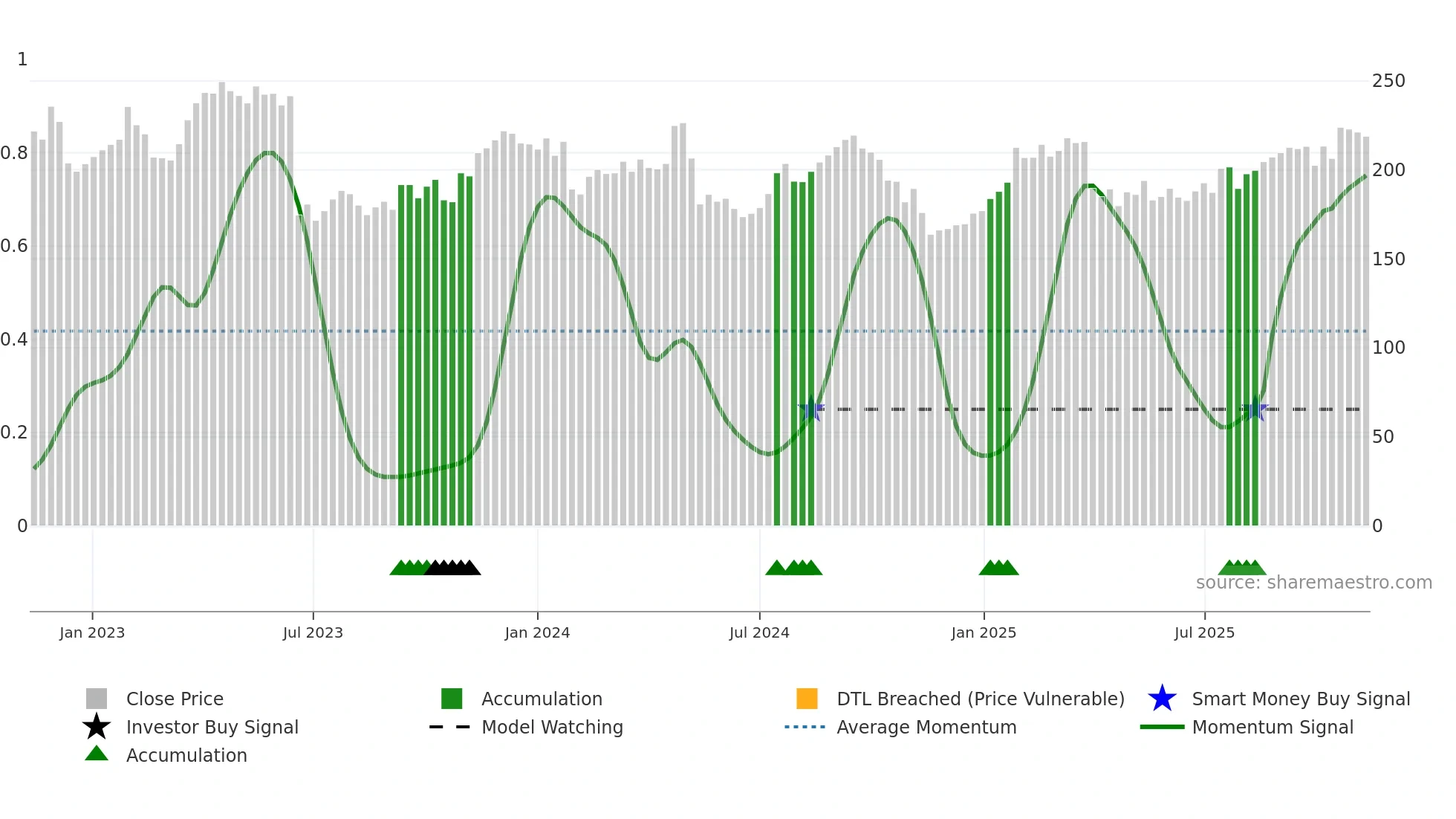 GETI-B weekly Smart Money chart