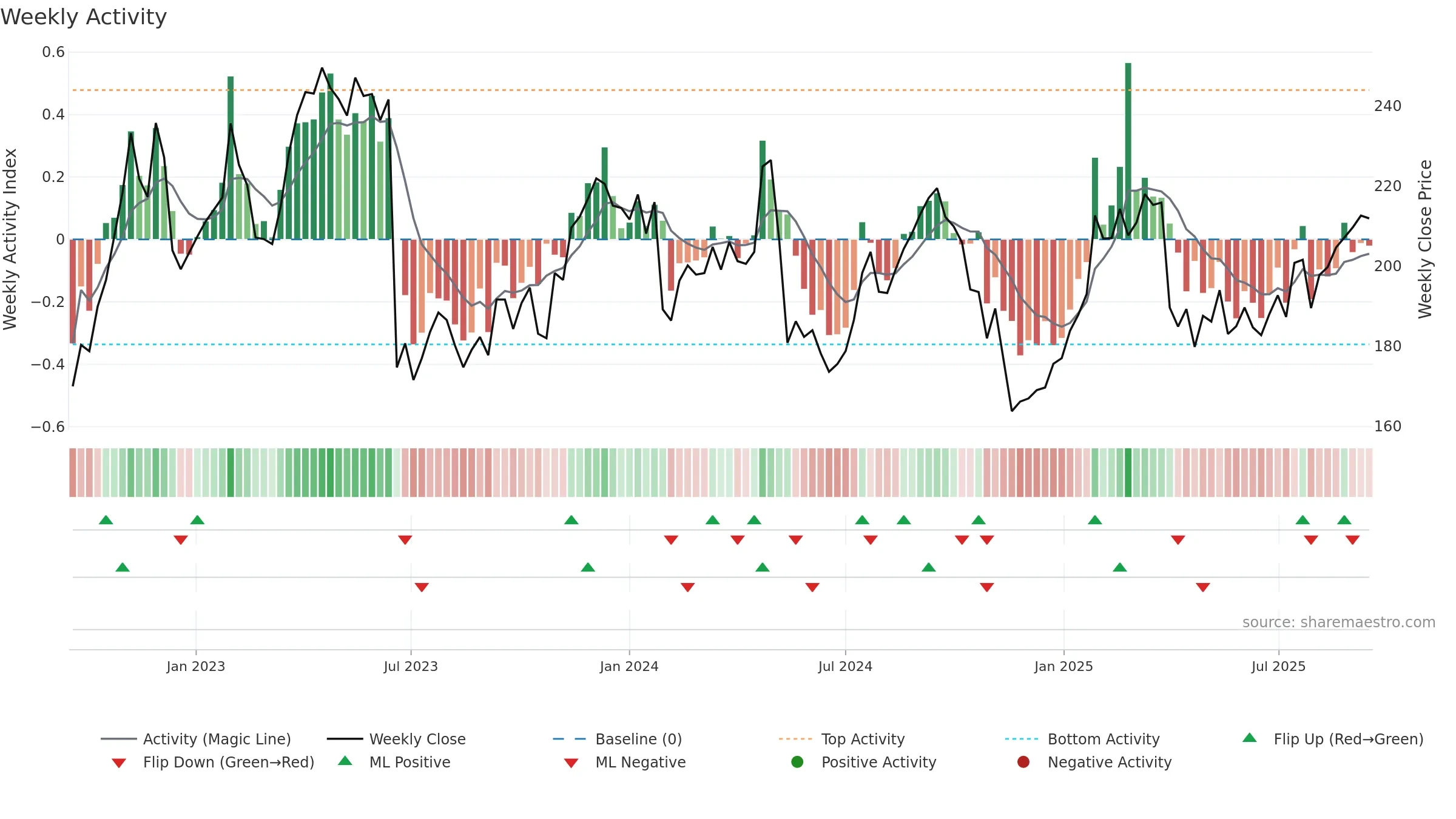 GETI-B weekly Activity chart, closing 2025-09-15.