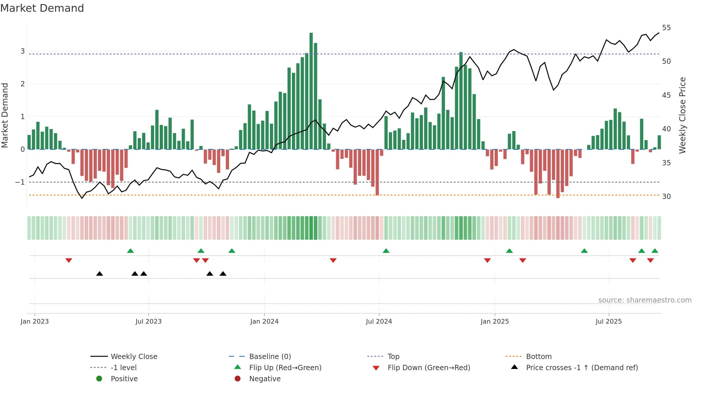XLF weekly Market Demand chart, closing 2025-09-19.
