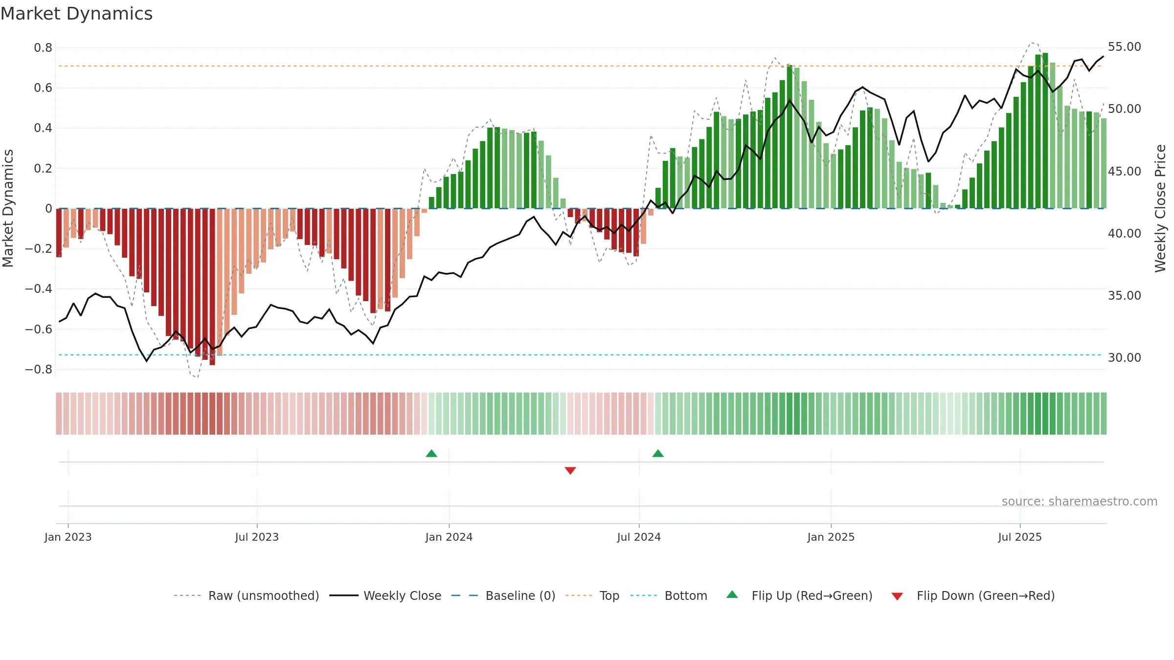 XLF weekly Market Dynamics chart, closing 2025-09-19.