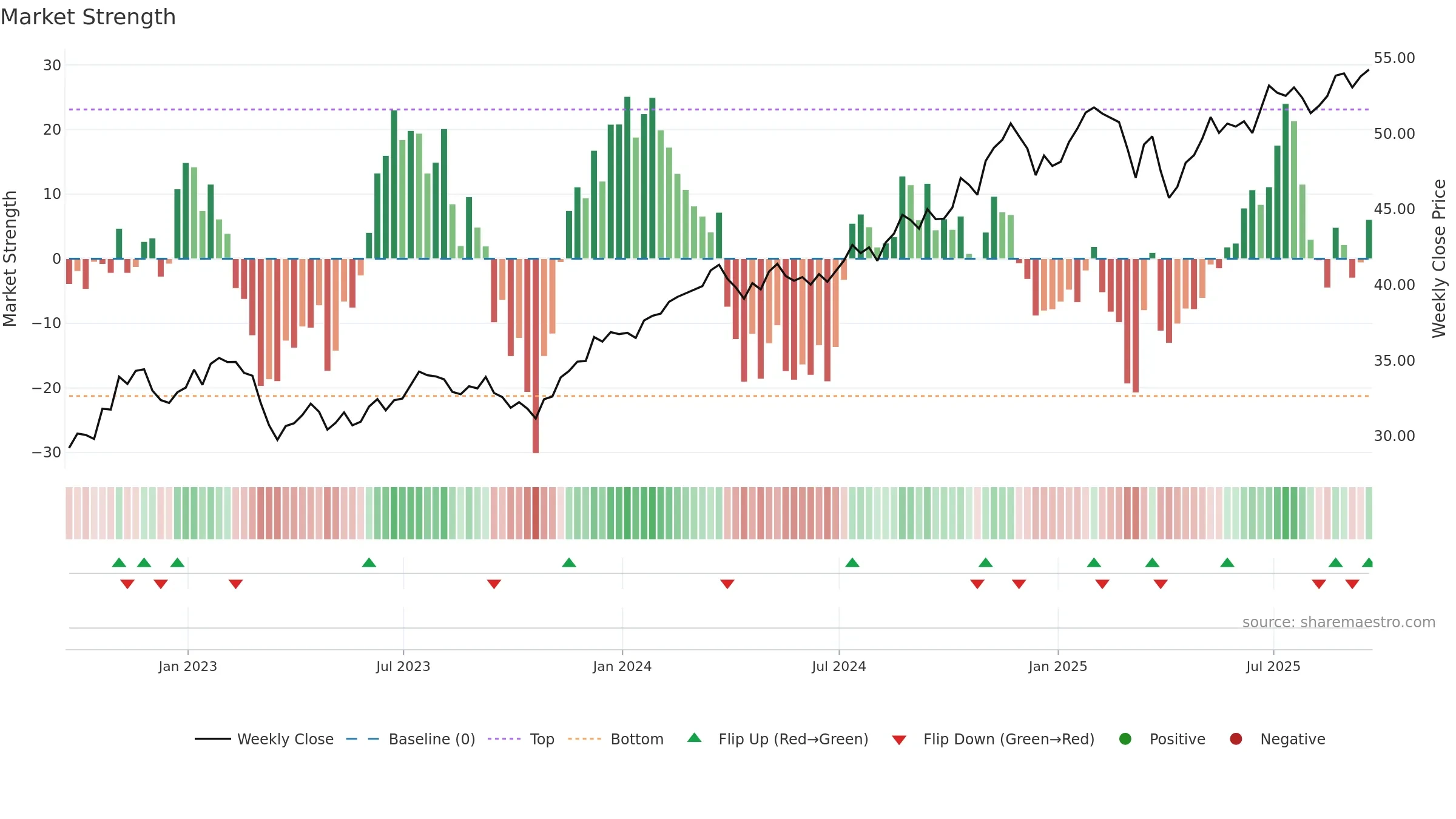 XLF weekly Market Strength chart, closing 2025-09-19.