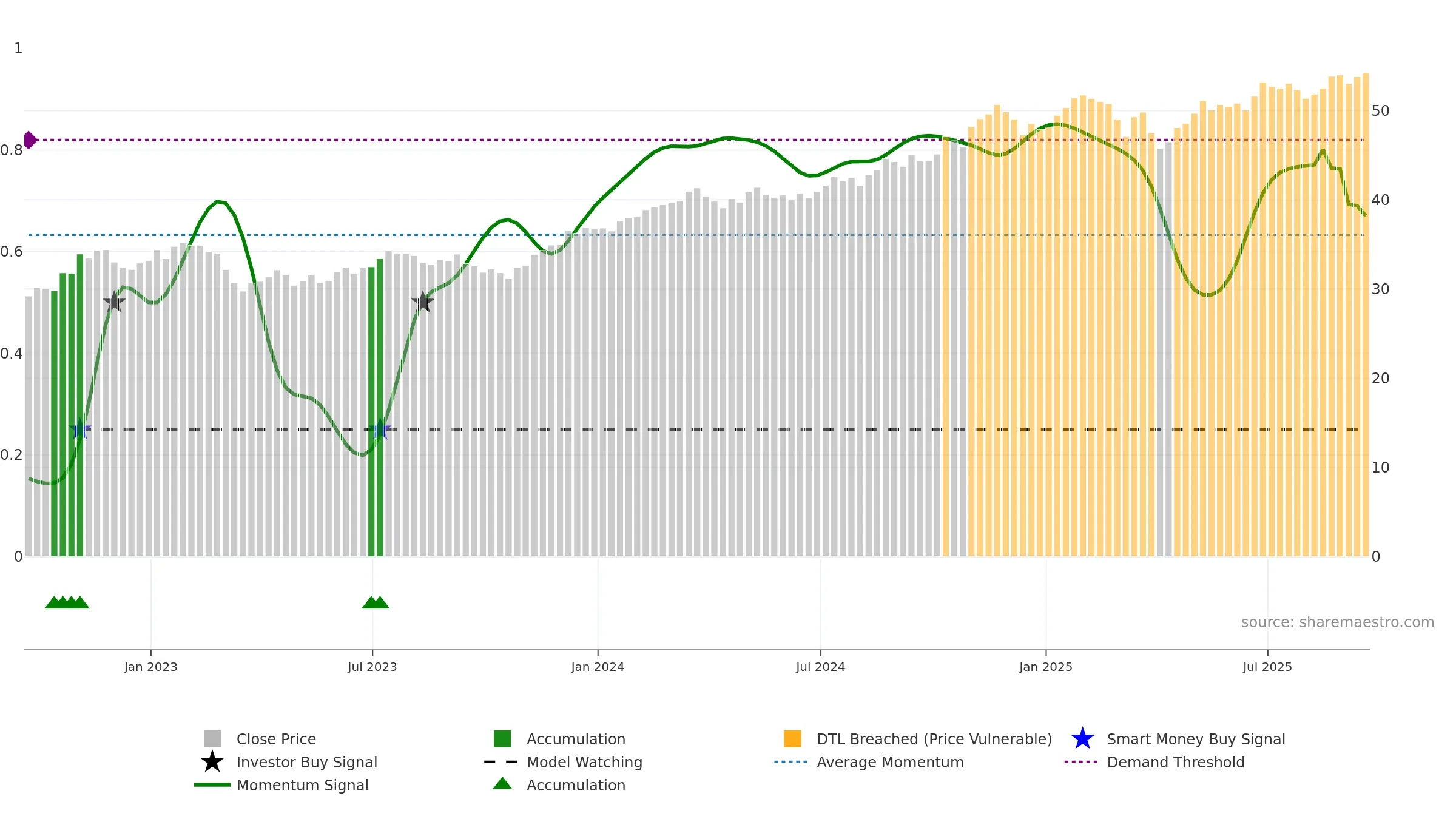 XLF weekly Smart Money chart, closing 2025-09-19.