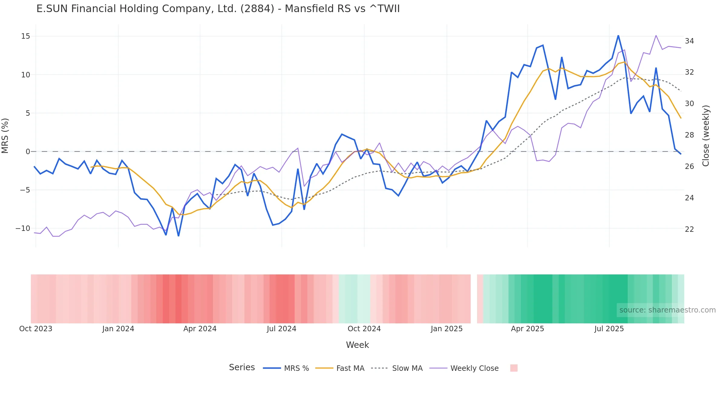 2884 Mansfield Relative Strength vs ^TWII 2884 Mansfield Relative Strength vs ^TWII โ weekly