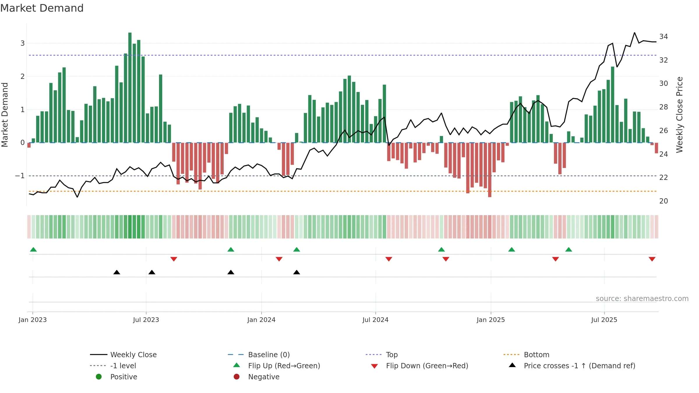 2884 weekly Market Demand chart, closing 2025-09-22.